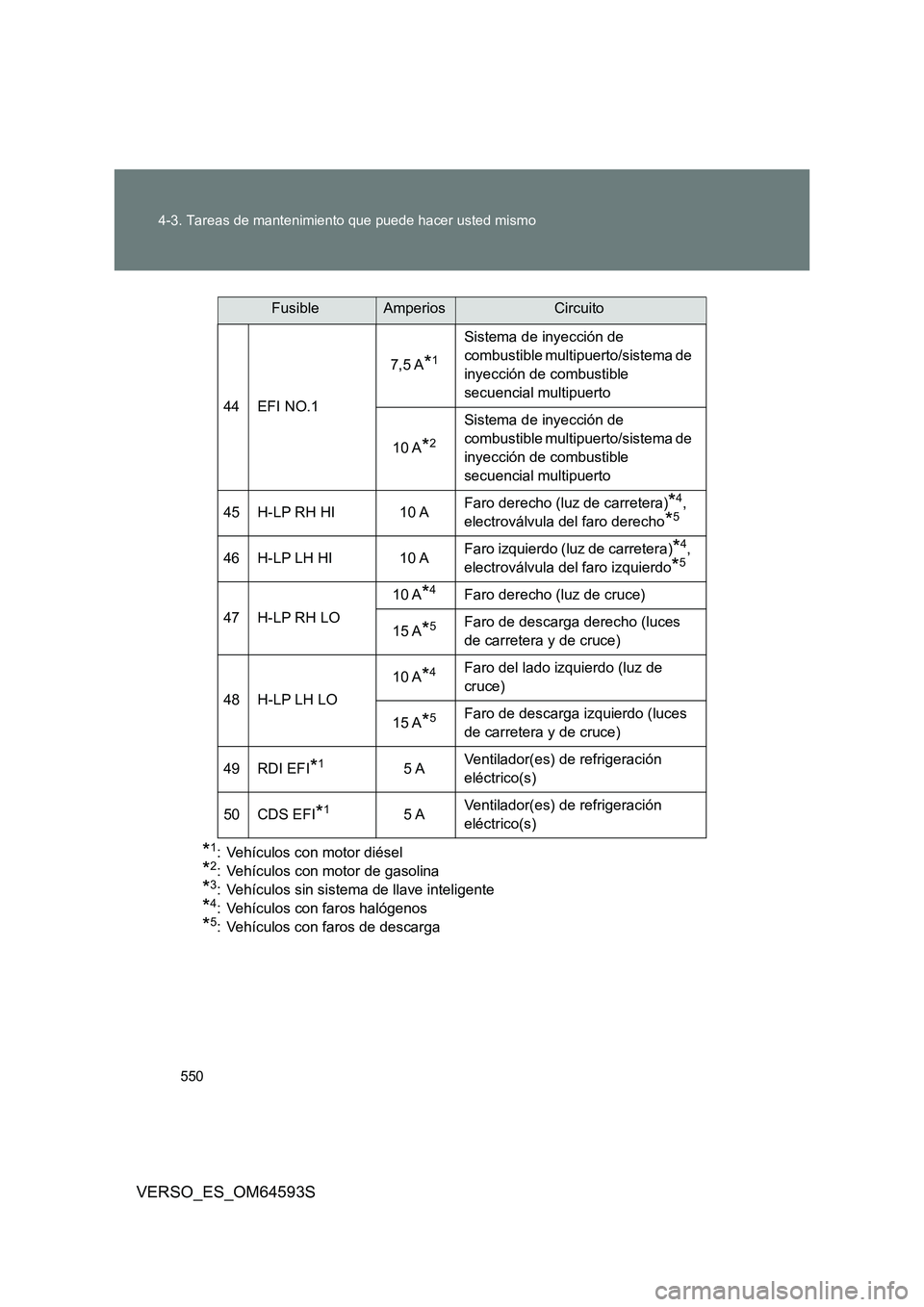 TOYOTA VERSO 2016  Manuale de Empleo (in Spanish) 550 
4-3. Tareas de mantenimiento que puede hacer usted mismo
VERSO_ES_OM64593S
*1: Vehículos con motor diésel
*2: Vehículos con motor de gasolina
*3: Vehículos sin sistema de llave inteligente
*4