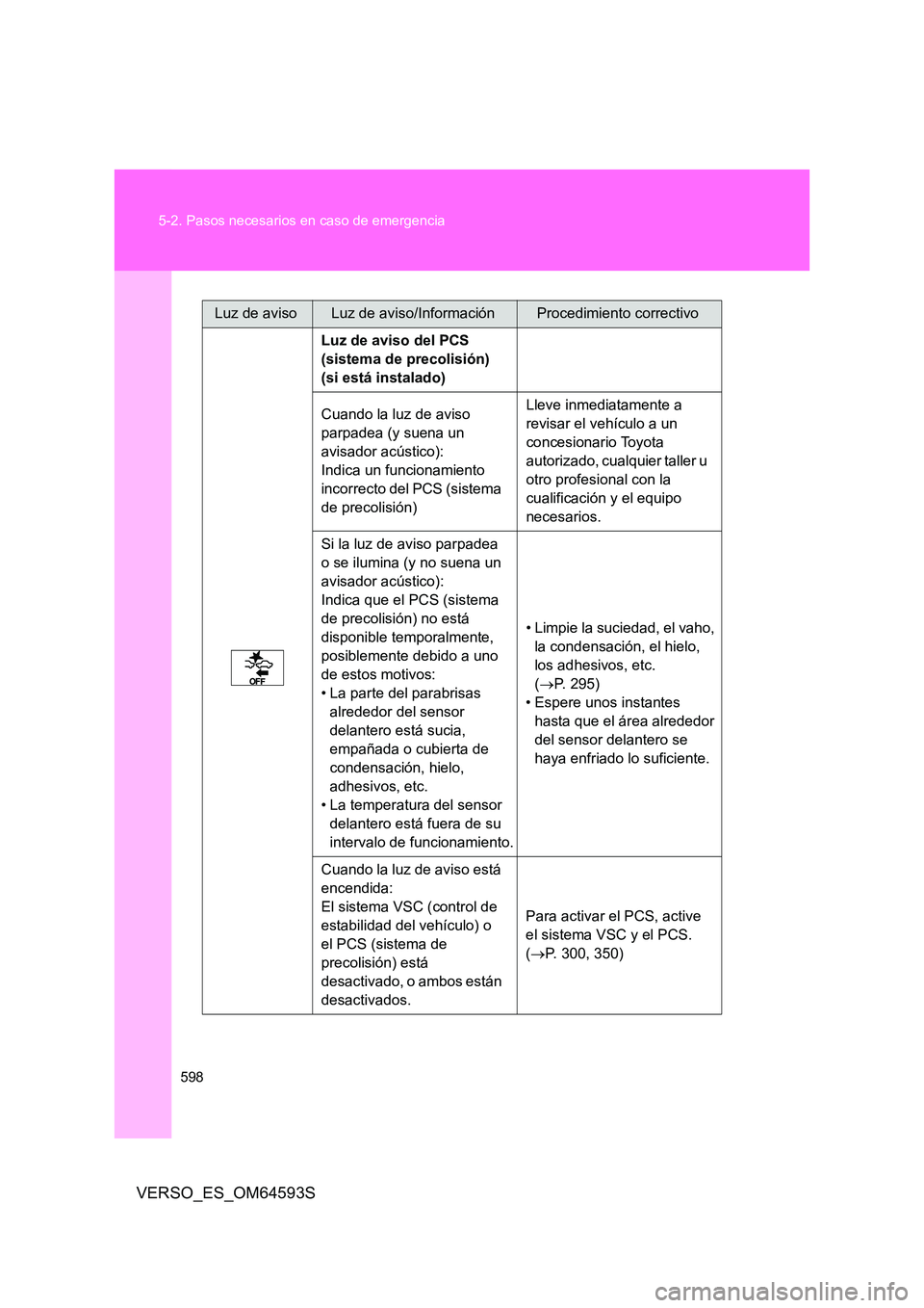 TOYOTA VERSO 2016 Manuale de Empleo (in Spanish) 598
5-2. Pasos necesarios en caso de emergencia
VERSO_ES_OM64593S
Luz de avisoLuz de aviso/InformaciónProcedimiento correctivo
Luz de aviso del PCS
(sistema de precolisión)
(si está instalado) TOYOTA VERSO 2016 Manuale de Empleo (in Spanish) 598
5-2. Pasos necesarios en caso de emergencia
VERSO_ES_OM64593S
Luz de avisoLuz de aviso/InformaciónProcedimiento correctivo
Luz de aviso del PCS
(sistema de precolisión)
(si está instalado)