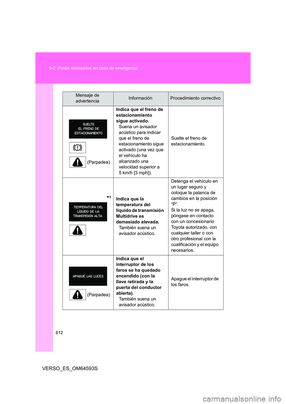 TOYOTA VERSO 2016  Manuale de Empleo (in Spanish) 612 
5-2. Pasos necesarios en caso de emergencia
VERSO_ES_OM64593S
(Parpadea) 
Indica que el freno de  
estacionamiento 
sigue activado. 
Suena un avisador 
acústico para indicar 
que el freno de 
es