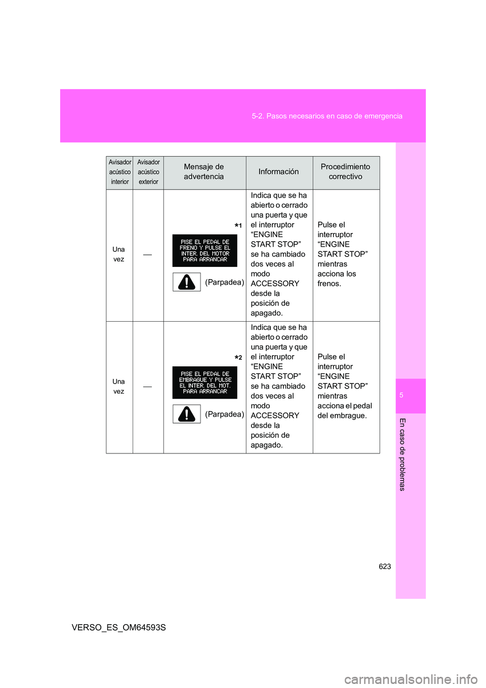 TOYOTA VERSO 2016  Manuale de Empleo (in Spanish) 5
623 
5-2. Pasos necesarios en caso de emergencia
En caso de problemas
VERSO_ES_OM64593S
Una  
vez 
              *1
(Parpadea) 
Indica que se ha  
abierto o cerrado 
una puerta y que 
el interrup