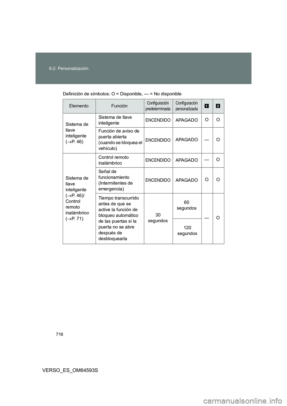 TOYOTA VERSO 2016 Manuale de Empleo (in Spanish) 716
6-2. Personalización
VERSO_ES_OM64593S
Definición de símbolos: O = Di sponible, — = No disponible
ElementoFunciónConfiguración
predeterminada
Configuración
personalizada
Sistema de
ll TOYOTA VERSO 2016 Manuale de Empleo (in Spanish) 716
6-2. Personalización
VERSO_ES_OM64593S
Definición de símbolos: O = Di sponible, — = No disponible
ElementoFunciónConfiguración
predeterminada
Configuración
personalizada
Sistema de
ll