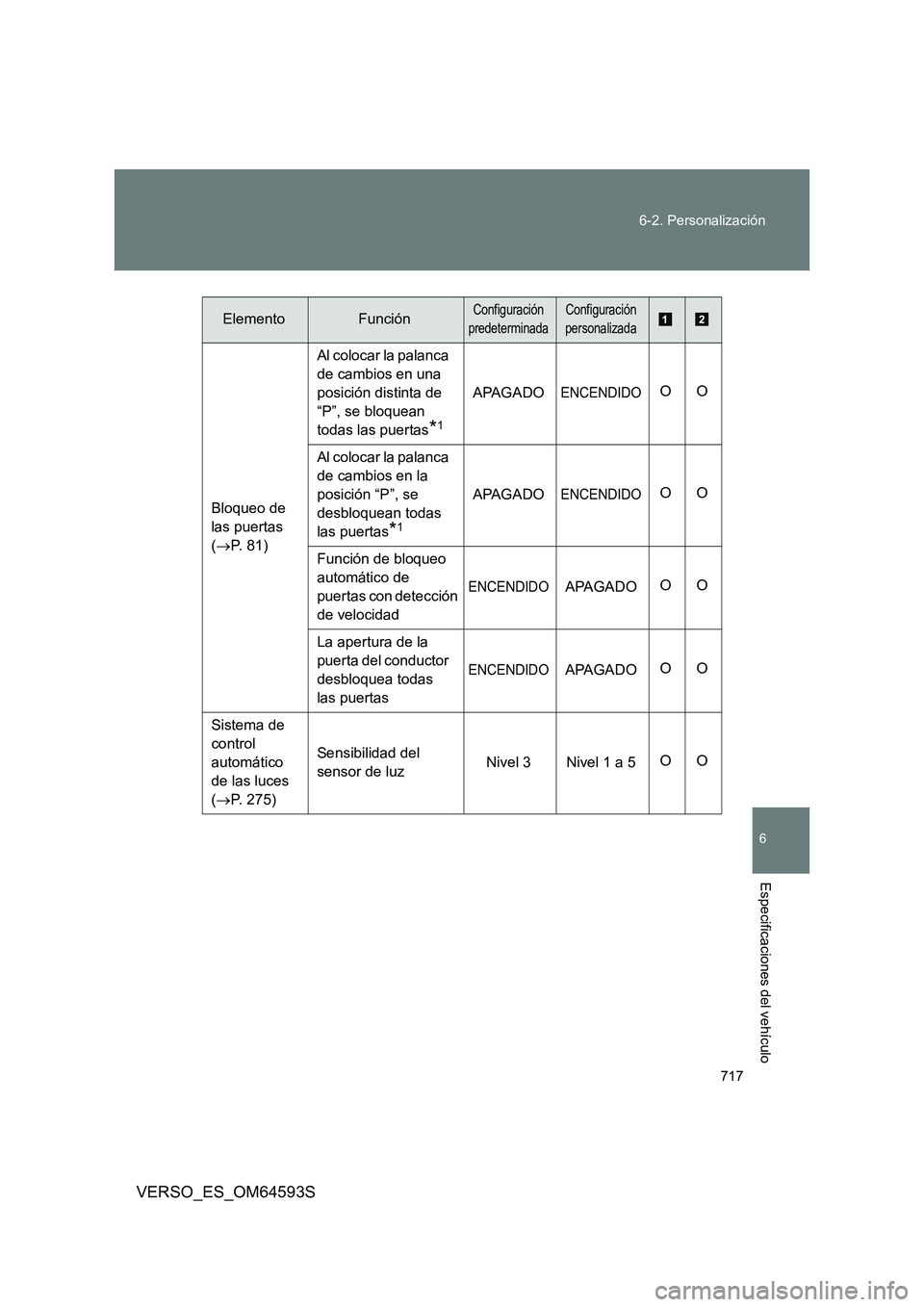 TOYOTA VERSO 2016 Manuale de Empleo (in Spanish) 717
6-2. Personalización
6
VERSO_ES_OM64593S
Especificaciones del vehículo
Bloqueo de
las puertas
( P. 81)
Al colocar la palanca
de cambios en una
posición distinta de
“P”, se bloqu TOYOTA VERSO 2016 Manuale de Empleo (in Spanish) 717
6-2. Personalización
6
VERSO_ES_OM64593S
Especificaciones del vehículo
Bloqueo de
las puertas
( P. 81)
Al colocar la palanca
de cambios en una
posición distinta de
“P”, se bloqu