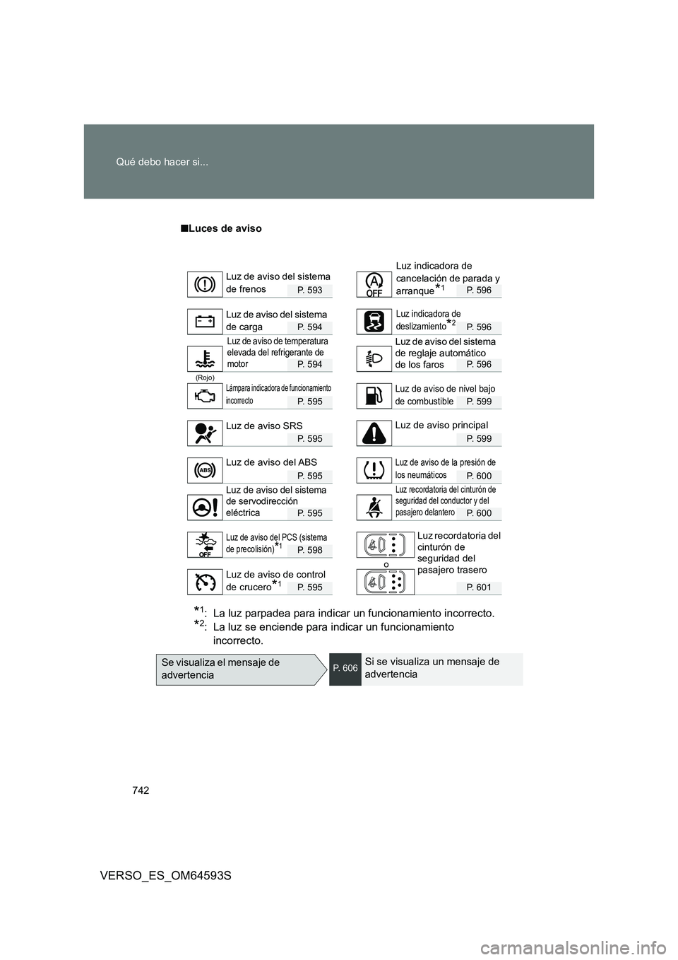 TOYOTA VERSO 2016 Manuale de Empleo (in Spanish) 742
Qué debo hacer si...
VERSO_ES_OM64593S
■ Luces de aviso
P. 593P. 596
P. 594P. 596
P. 594P. 596
(Rojo)
P. 595P. 599
P. 595P. 599
P. 595P. 600
P. 595P. 600
P. 598
o
P. 595P. 601
*1: La luz parp TOYOTA VERSO 2016 Manuale de Empleo (in Spanish) 742
Qué debo hacer si...
VERSO_ES_OM64593S
■ Luces de aviso
P. 593P. 596
P. 594P. 596
P. 594P. 596
(Rojo)
P. 595P. 599
P. 595P. 599
P. 595P. 600
P. 595P. 600
P. 598
o
P. 595P. 601
*1: La luz parp