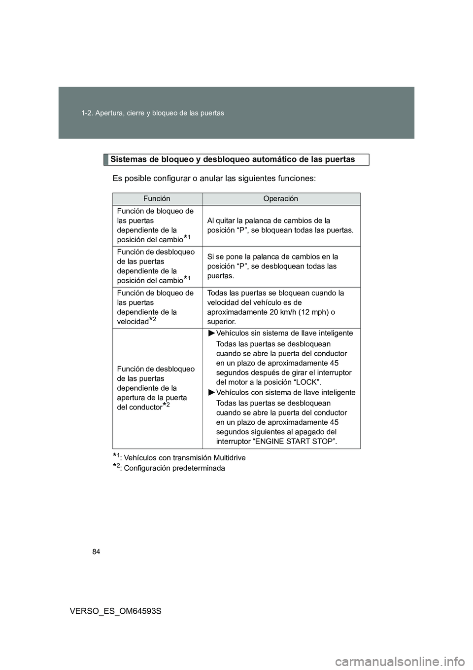 TOYOTA VERSO 2016 Manuale de Empleo (in Spanish) 84
1-2. Apertura, cierre y bloqueo de las puertas
VERSO_ES_OM64593S
Sistemas de bloqueo y desbloqueo automático de las puertas
Es posible configurar o anular las siguientes funciones:
*1: Vehículo TOYOTA VERSO 2016 Manuale de Empleo (in Spanish) 84
1-2. Apertura, cierre y bloqueo de las puertas
VERSO_ES_OM64593S
Sistemas de bloqueo y desbloqueo automático de las puertas
Es posible configurar o anular las siguientes funciones:
*1: Vehículo