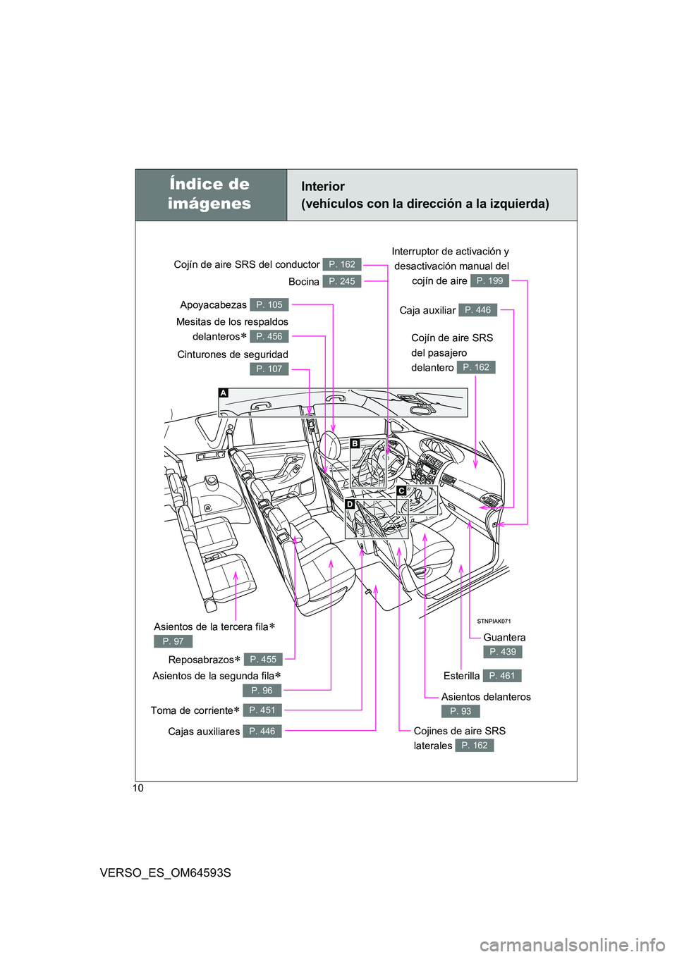 TOYOTA VERSO 2016  Manuale de Empleo (in Spanish) 10
VERSO_ES_OM64593S
Toma de corriente P. 451
Interior  
(vehículos con la dirección a la izquierda)
Cinturones de seguridad
P. 107
Cojín de aire SRS  
del pasajero  
delantero P. 162
Cojín de 