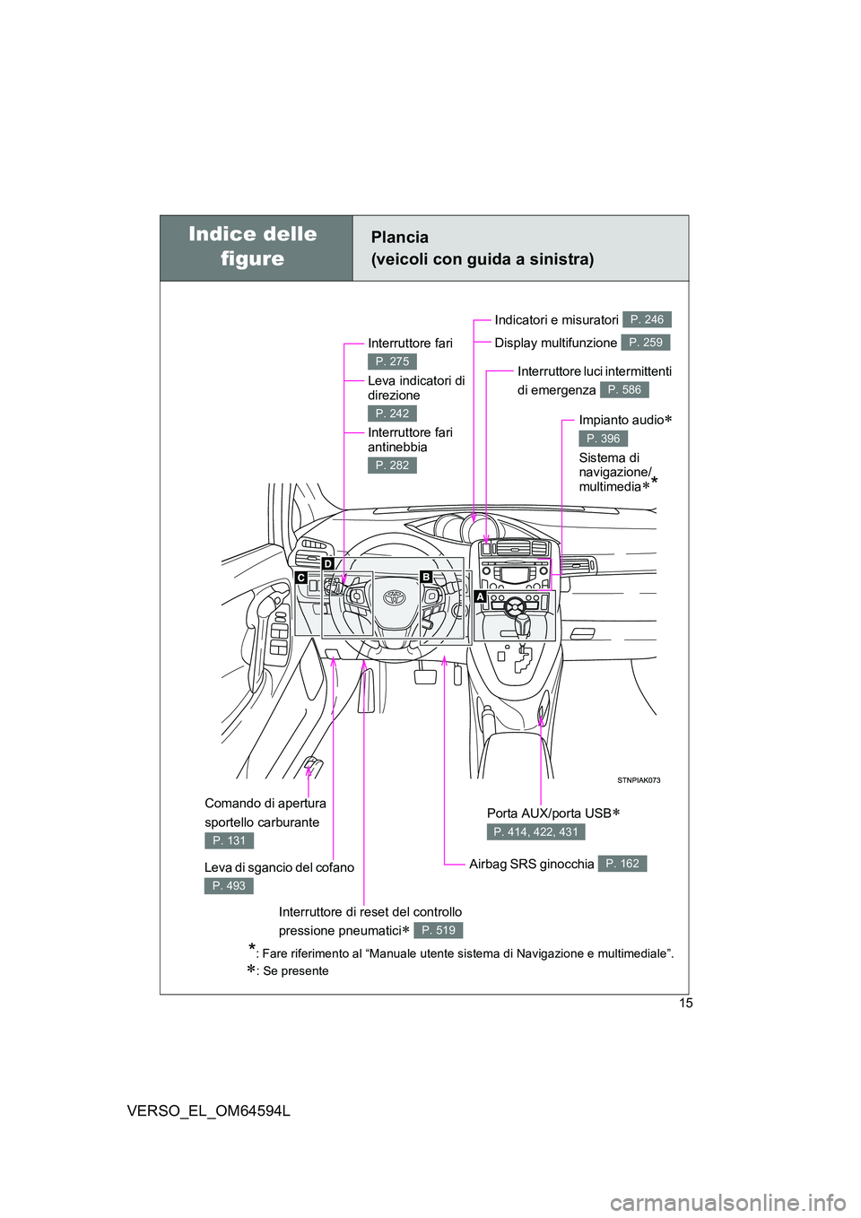 TOYOTA VERSO 2016  Manuale duso (in Italian) 15
VERSO_EL_OM64594L
Plancia 
(veicoli con guida a sinistra)
Interruttore fari  
Leva indicatori di  direzione  
Interruttore fari  
antinebbia 
P. 275
P. 242
P. 282
Leva di sgancio del cofano 
P. 493