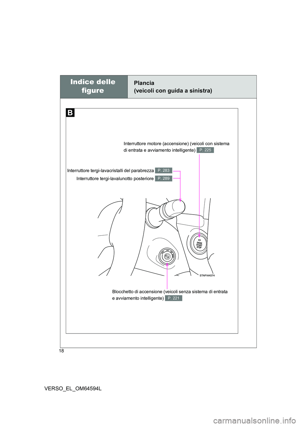 TOYOTA VERSO 2016  Manuale duso (in Italian) 18
VERSO_EL_OM64594L
Plancia 
(veicoli con guida a sinistra)
Interruttore motore (accensione) (veicoli con sistema  
di entrata e avviamento intelligente) P. 225
Blocchetto di accensione (veicoli senz