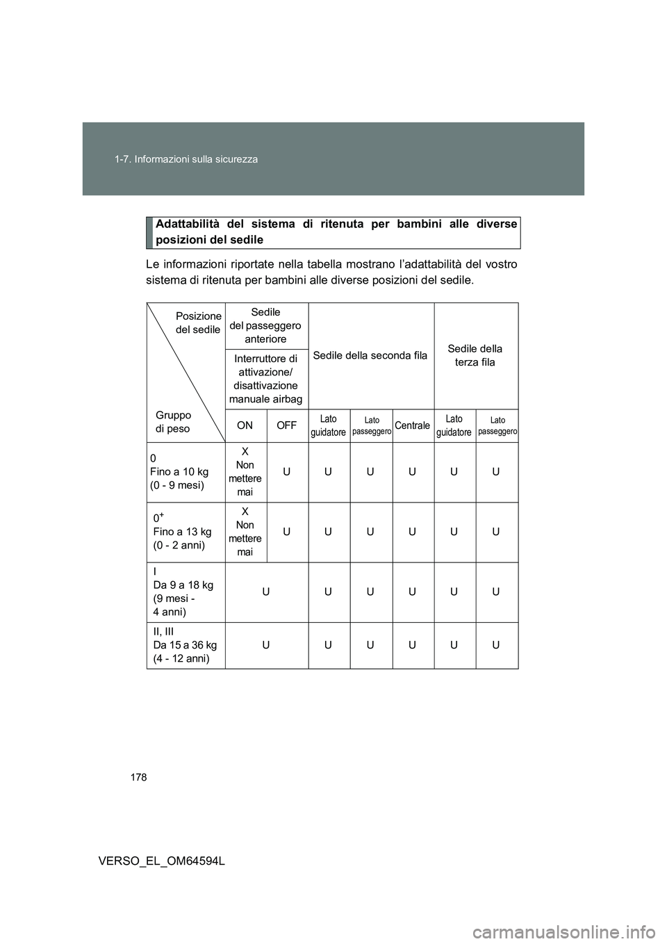 TOYOTA VERSO 2016  Manuale duso (in Italian) 178 
1-7. Informazioni sulla sicurezza
VERSO_EL_OM64594L
Adattabilità del sistema di ritenuta per bambini alle diverse 
posizioni del sedile 
Le informazioni riportate nella tabella mostrano l’adat