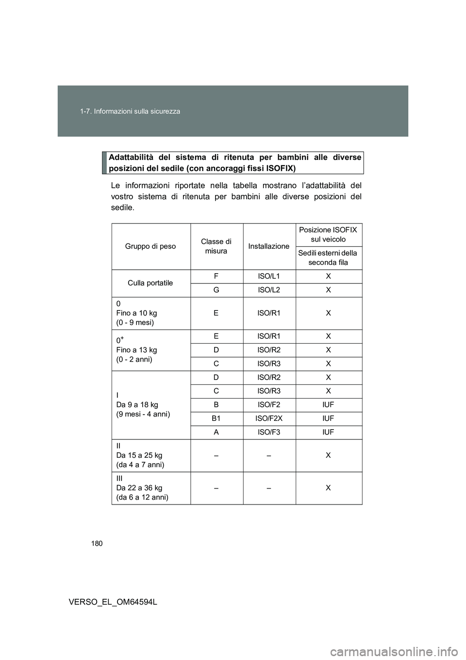 TOYOTA VERSO 2016  Manuale duso (in Italian) 180 
1-7. Informazioni sulla sicurezza
VERSO_EL_OM64594L
Adattabilità del sistema di ritenuta per bambini alle diverse 
posizioni del sedile (con ancoraggi fissi ISOFIX) 
Le informazioni riportate ne