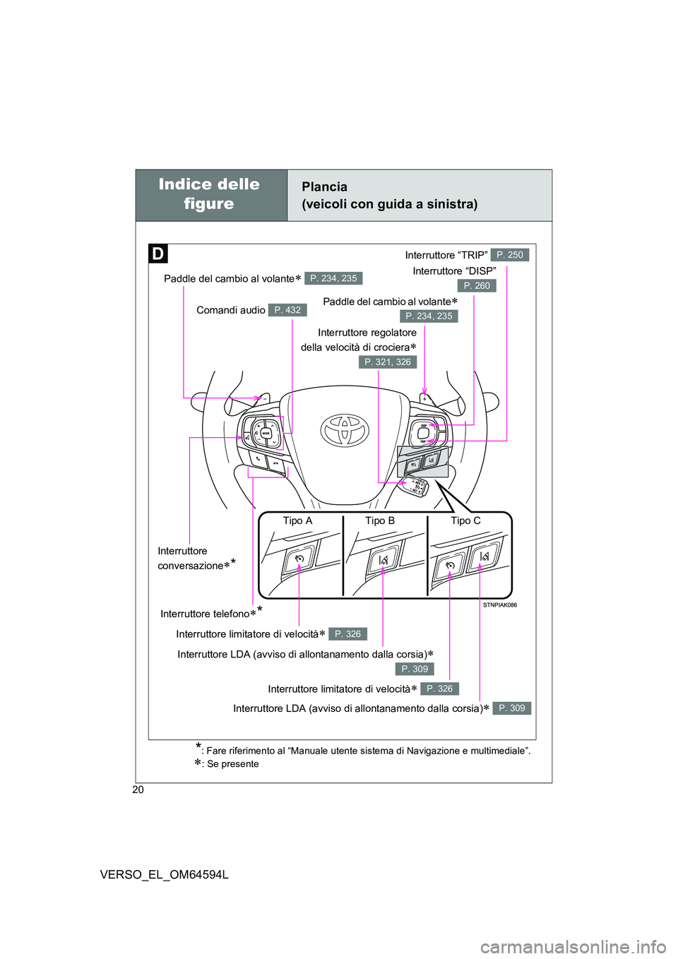 TOYOTA VERSO 2016  Manuale duso (in Italian) 20
VERSO_EL_OM64594L
Plancia 
(veicoli con guida a sinistra)
Indice delle  
figure 
*: Fare riferimento al “Manuale utente sistema di Navigazione e multimediale”.
: Se presente
Paddle del cambi