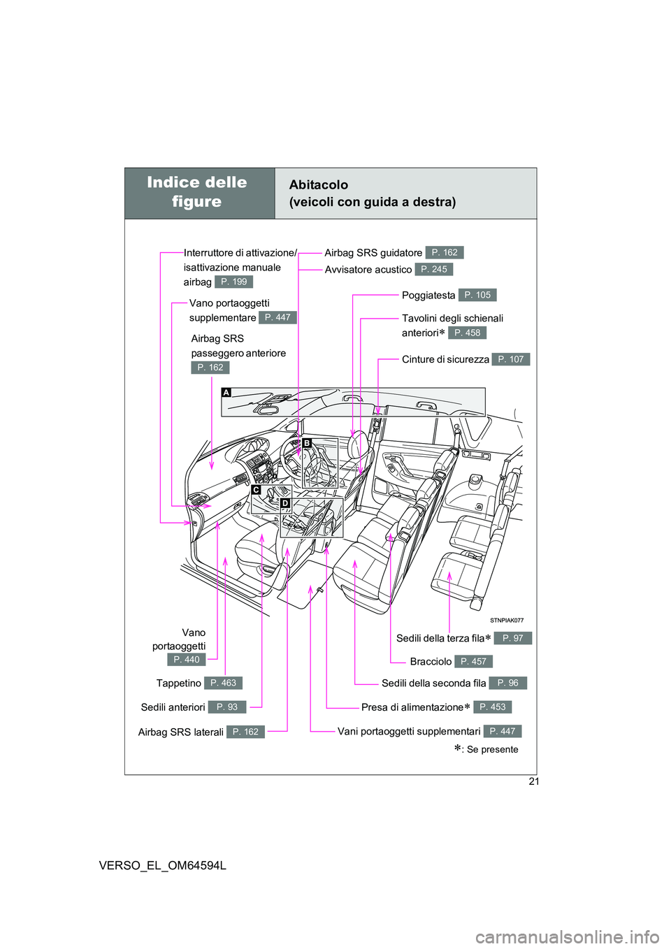 TOYOTA VERSO 2016  Manuale duso (in Italian) 21
VERSO_EL_OM64594L
Abitacolo  
(veicoli con guida a destra)
Presa di alimentazione P. 453
Cinture di sicurezza P. 107
Airbag SRS  
passeggero anteriore 
P. 162
Airbag SRS guidatore P. 162
Poggiat