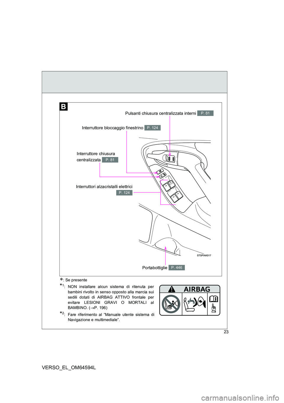 TOYOTA VERSO 2016  Manuale duso (in Italian) 23
VERSO_EL_OM64594L
Interruttore bloccaggio finestrino P. 124
Interruttore chiusura  
centralizzata P. 81
Pulsanti chiusura centralizzata interni P. 81
Interruttori alzacristalli elettrici
P. 124
Por