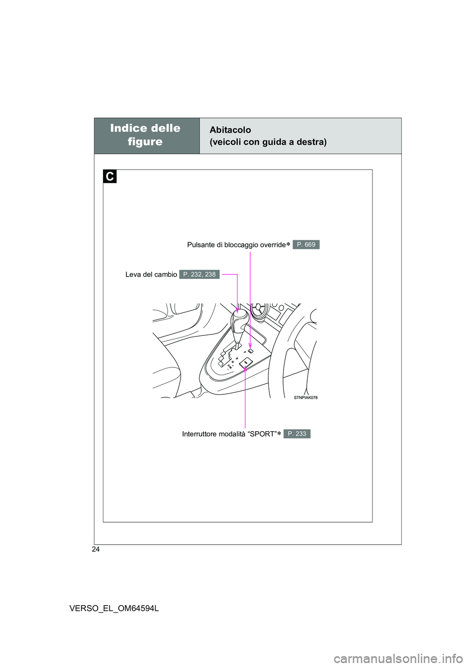 TOYOTA VERSO 2016  Manuale duso (in Italian) 24
VERSO_EL_OM64594L
Pulsante di bloccaggio override P. 669
Interruttore modalità “SPORT” P. 233
Leva del cambio P. 232, 238
Abitacolo  
(veicoli con guida a destra)
Indice delle  
figure 