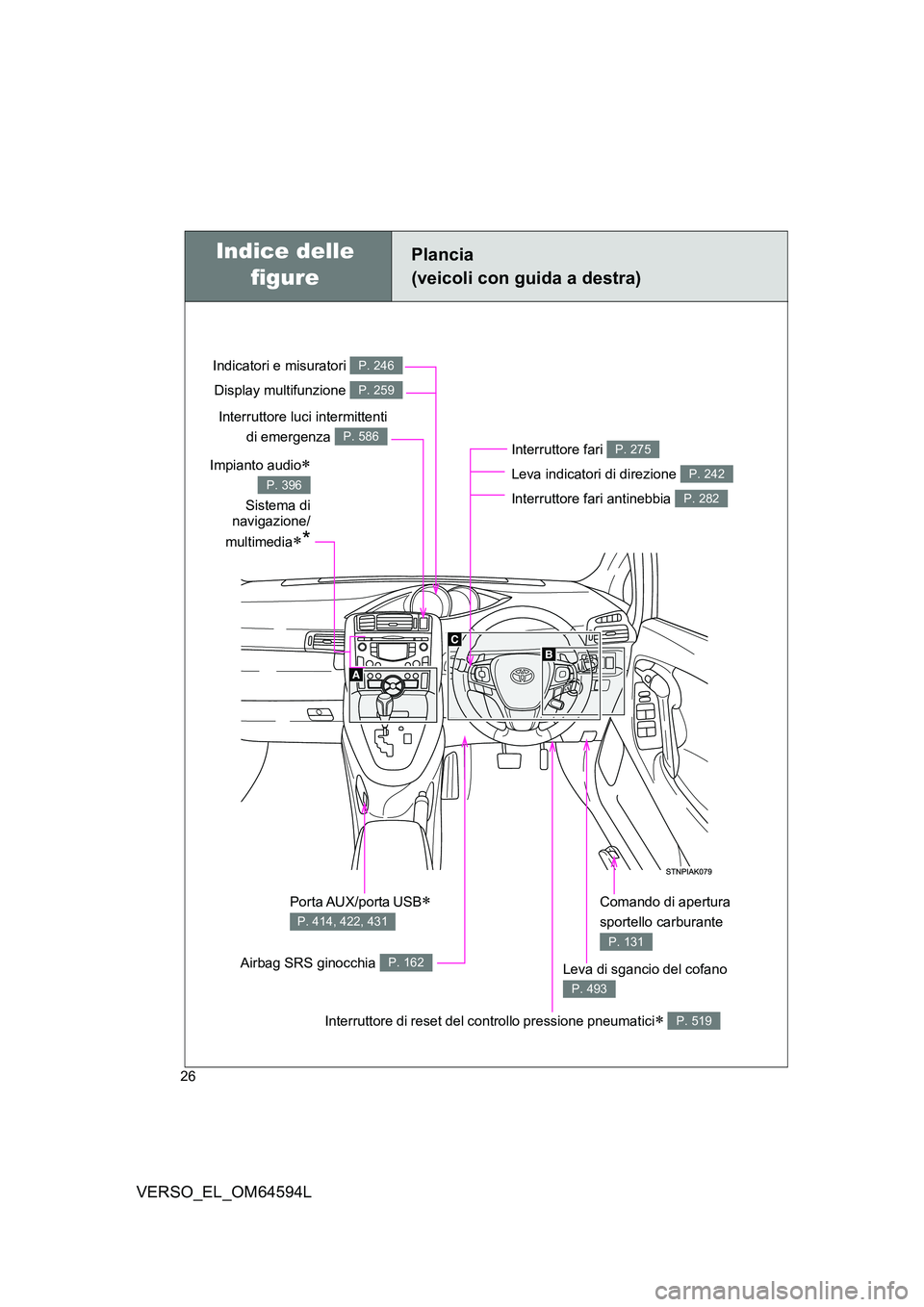 TOYOTA VERSO 2016  Manuale duso (in Italian) 26
VERSO_EL_OM64594L
Plancia 
(veicoli con guida a destra)
Interruttore fari  
Leva indicatori di direzione 
Interruttore fari antinebbia 
P. 275
P. 242
P. 282
Leva di sgancio del cofano 
P. 493
Indic