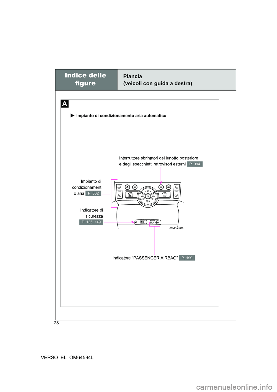 TOYOTA VERSO 2016  Manuale duso (in Italian) 28
VERSO_EL_OM64594L
 Impianto di condizionamento aria automatico
Indicatore di 
sicurezza
P. 136, 149
Interruttore sbrinatori del lunotto posteriore 
e degli specchietti retrovisori esterni P. 394
In