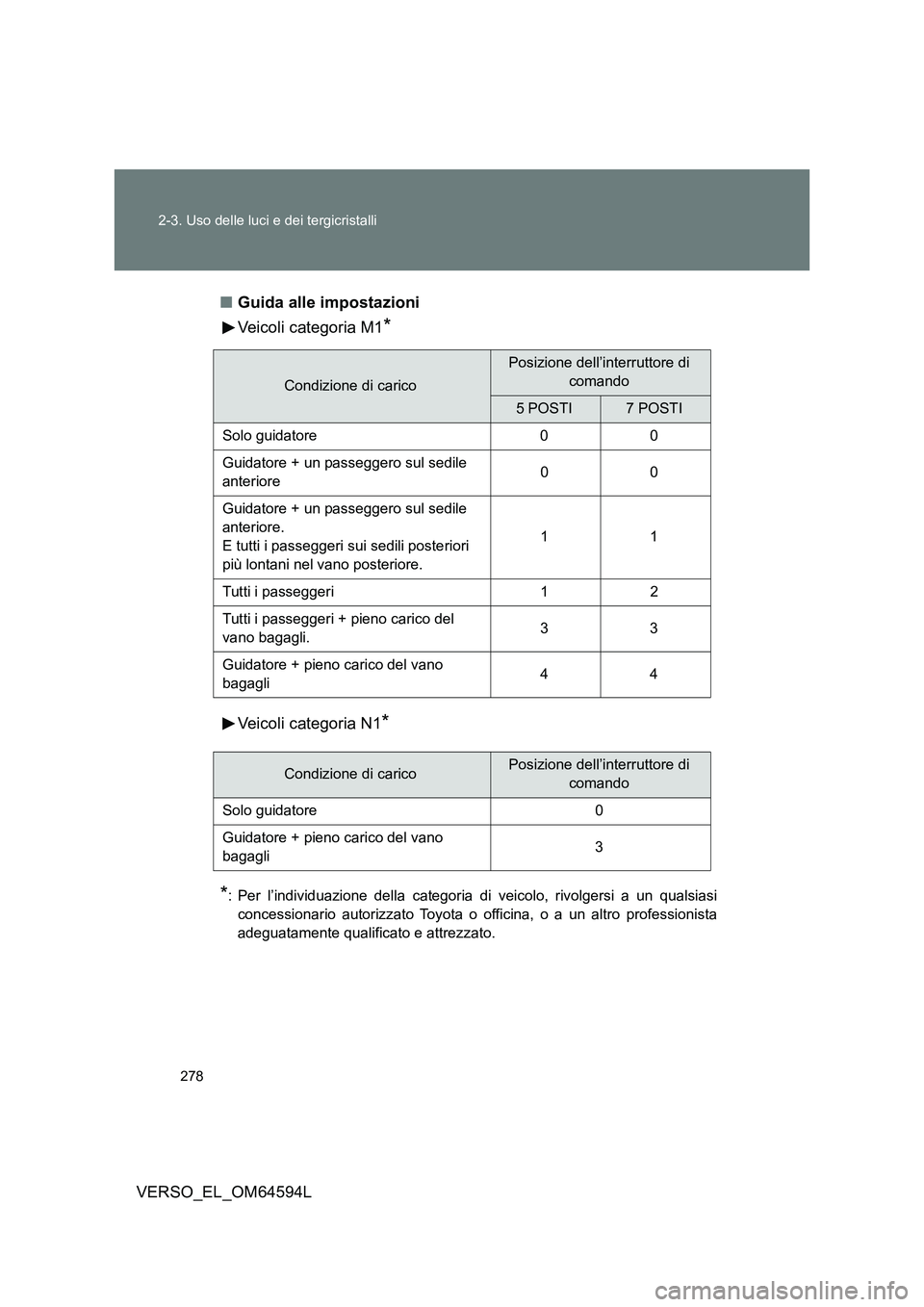 TOYOTA VERSO 2016 Manuale duso (in Italian) 278
2-3. Uso delle luci e dei tergicristalli
VERSO_EL_OM64594L
■ Guida alle impostazioni
Veicoli categoria M1*
Veicoli categoria N1*
*: Per l’individuazione della categoria di veicolo, rivolg TOYOTA VERSO 2016 Manuale duso (in Italian) 278
2-3. Uso delle luci e dei tergicristalli
VERSO_EL_OM64594L
■ Guida alle impostazioni
Veicoli categoria M1*
Veicoli categoria N1*
*: Per l’individuazione della categoria di veicolo, rivolg