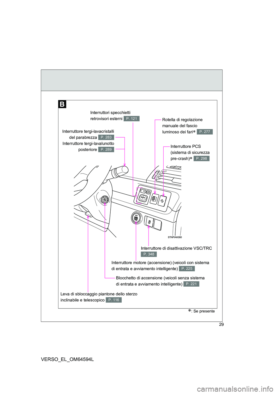TOYOTA VERSO 2016  Manuale duso (in Italian) 29
VERSO_EL_OM64594L
Interruttori specchietti  
retrovisori esterni P. 121Rotella di regolazione 
manuale del fascio  
luminoso dei fari P. 277
Interruttore di disattivazione VSC/TRC 
P. 348
Leva d