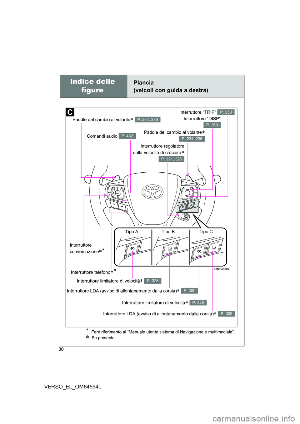 TOYOTA VERSO 2016  Manuale duso (in Italian) 30
VERSO_EL_OM64594L
Plancia 
(veicoli con guida a destra)
Indice delle  
figure 
*: Fare riferimento al “Manuale utente sistema di Navigazione e multimediale”.
: Se presente
Paddle del cambio 