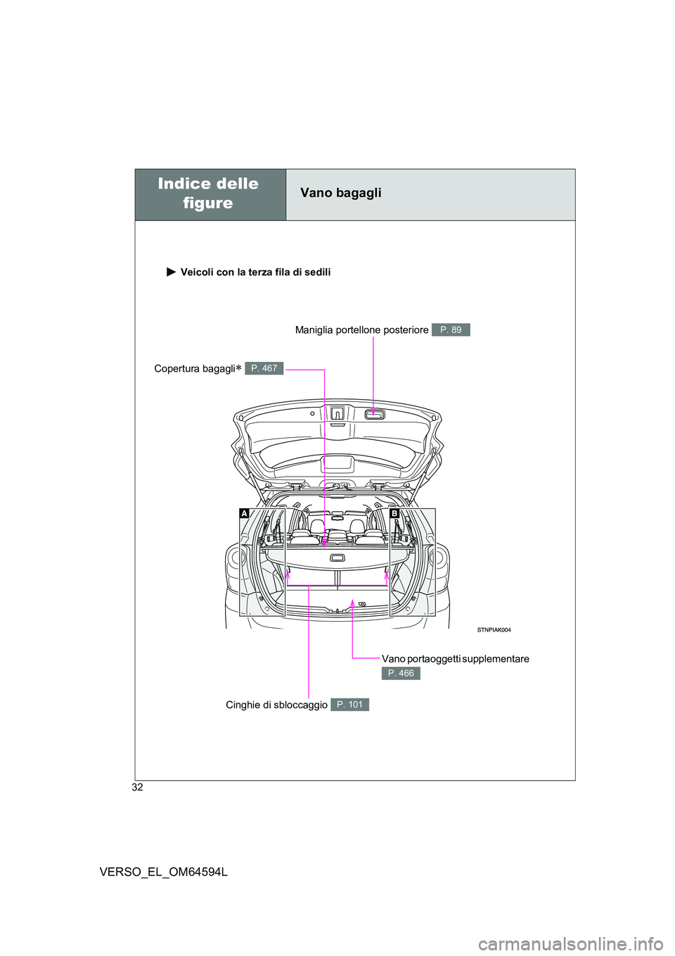 TOYOTA VERSO 2016  Manuale duso (in Italian) 32
VERSO_EL_OM64594L
 Veicoli con la terza fila di sedili
Vano portaoggetti supplementare 
P. 466
Copertura bagagli P. 467
Maniglia portellone posteriore P. 89
Cinghie di sbloccaggio P. 101
Vano ba