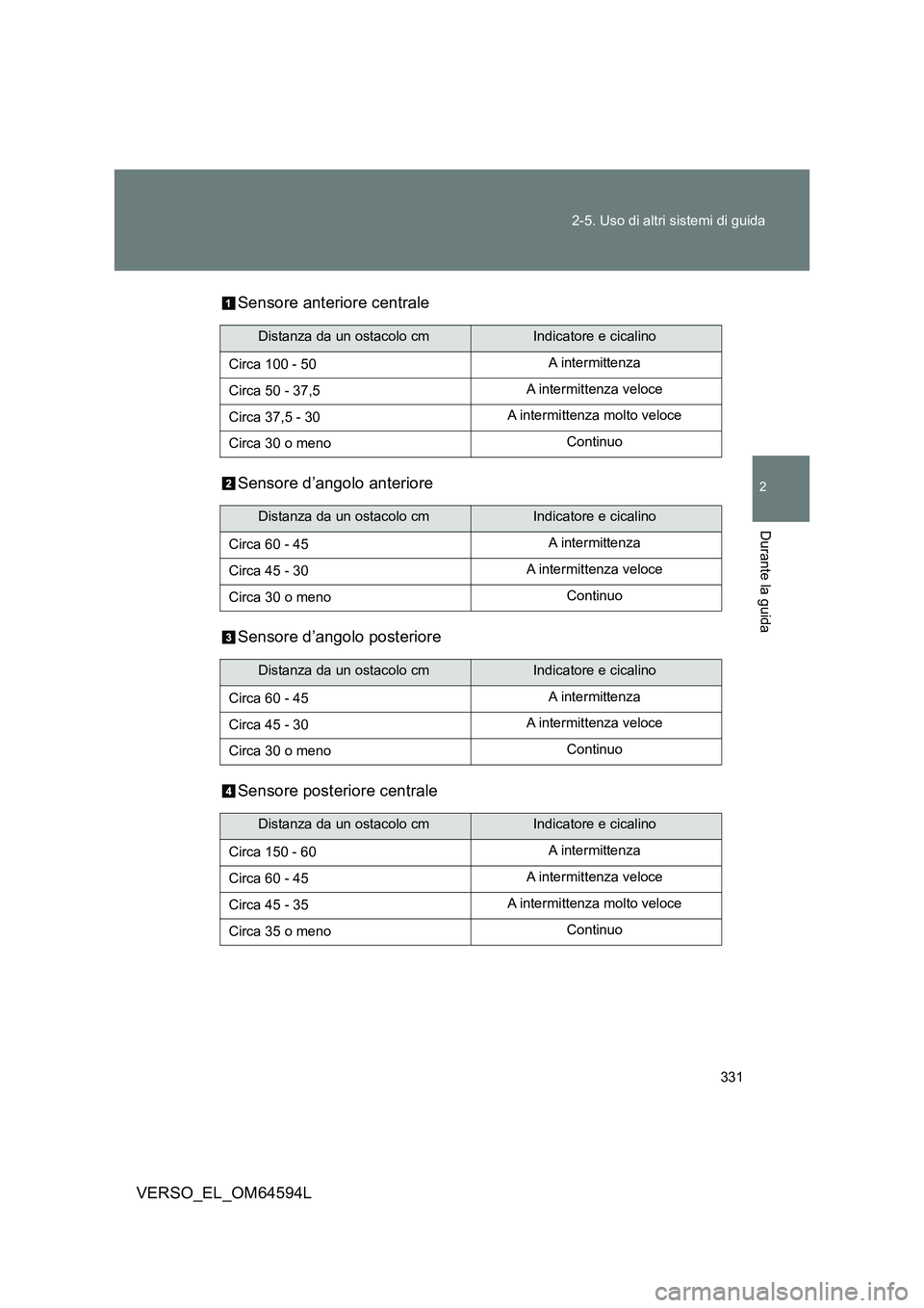 TOYOTA VERSO 2016  Manuale duso (in Italian) 331 
2-5. Uso di altri sistemi di guida
2
Durante la guida
VERSO_EL_OM64594L 
Sensore anteriore centrale 
Sensore d’angolo anteriore 
Sensore d’angolo posteriore
Sensore posteriore centrale
Distan