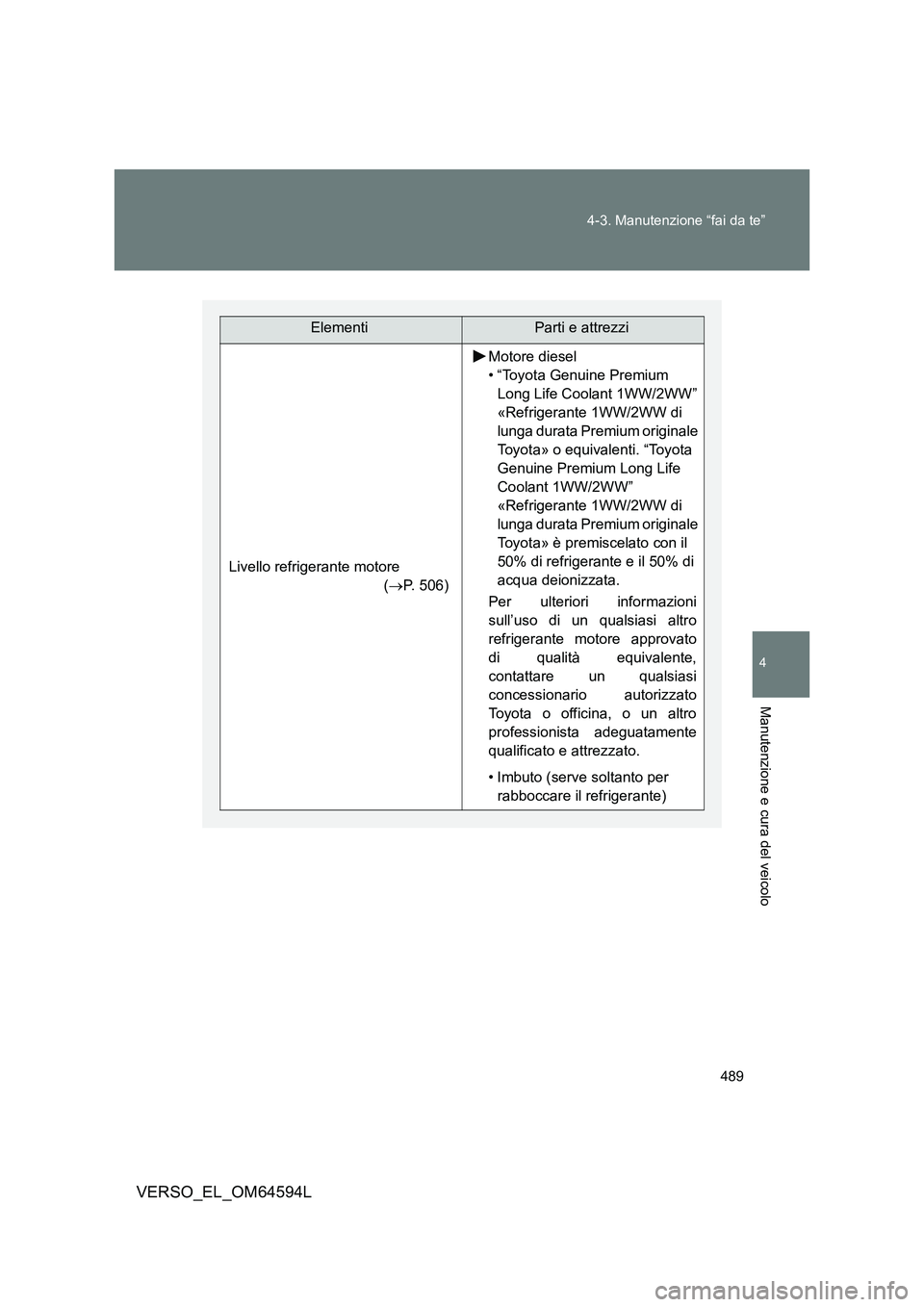 TOYOTA VERSO 2016 Manuale duso (in Italian) 489
4-3. Manutenzione “fai da te”
4
Manutenzione e cura del veicolo
VERSO_EL_OM64594L
ElementiParti e attrezzi
Livello refrigerante motore
( P. 506)
Motore diesel
• “Toyota Genuine Premi TOYOTA VERSO 2016 Manuale duso (in Italian) 489
4-3. Manutenzione “fai da te”
4
Manutenzione e cura del veicolo
VERSO_EL_OM64594L
ElementiParti e attrezzi
Livello refrigerante motore
( P. 506)
Motore diesel
• “Toyota Genuine Premi