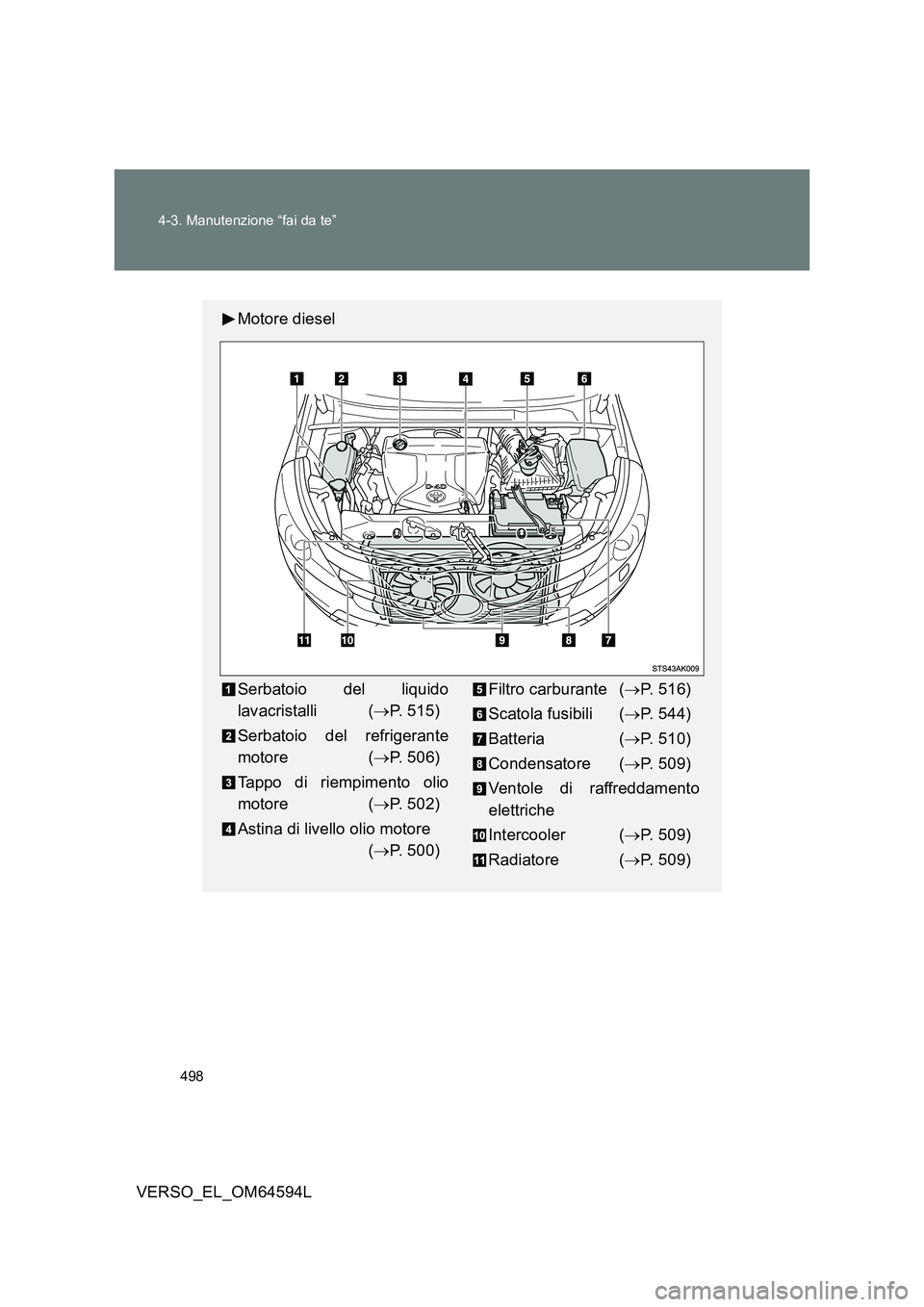 TOYOTA VERSO 2016  Manuale duso (in Italian) 498 
4-3. Manutenzione “fai da te”
VERSO_EL_OM64594L
Motore diesel
Serbatoio del liquido 
lavacristalli ( P. 515) 
Serbatoio del refrigerante 
motore ( P. 506) 
Tappo di riempimento olio 
mo