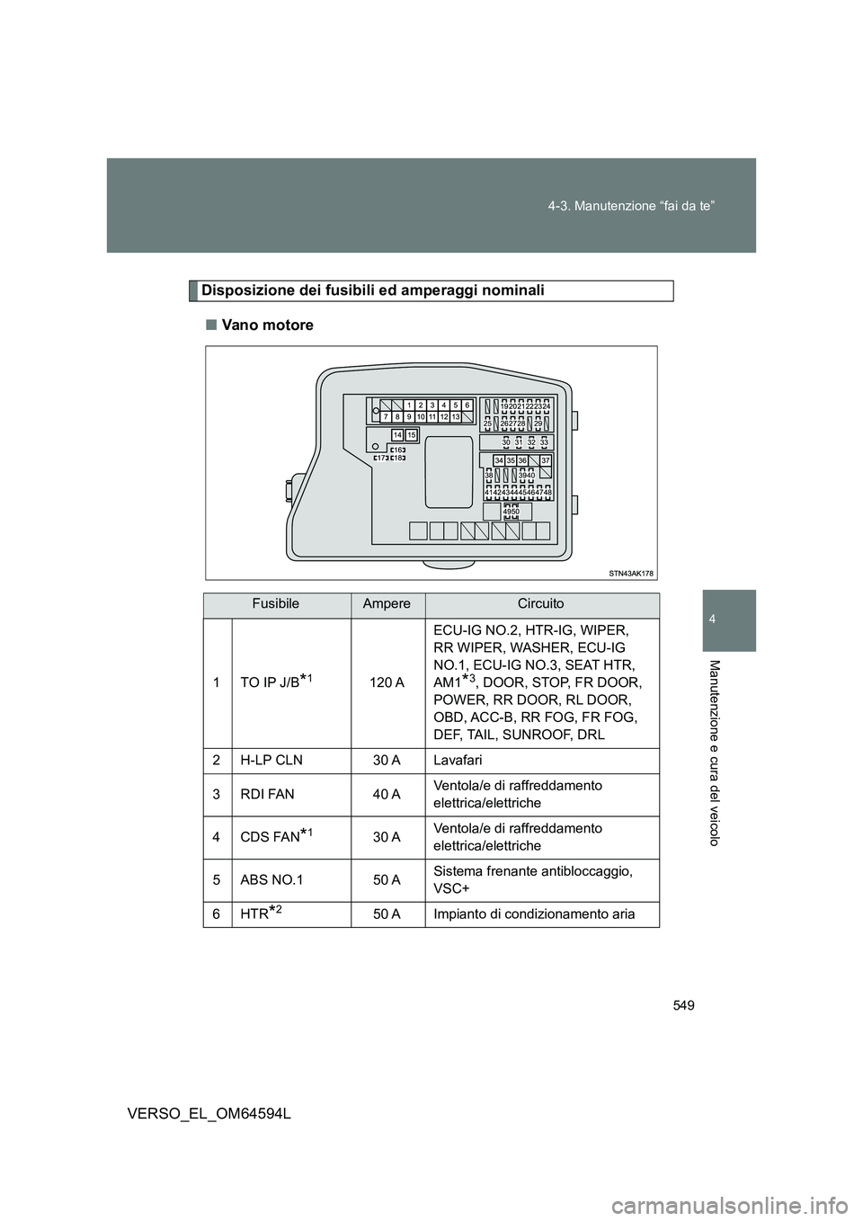 TOYOTA VERSO 2016  Manuale duso (in Italian) 549 
4-3. Manutenzione “fai da te”
4
Manutenzione e cura del veicolo
VERSO_EL_OM64594L
Disposizione dei fusibili ed amperaggi nominali 
■ Van o m o tore
FusibileAmpereCircuito
1TO IP J/B*1120 A 