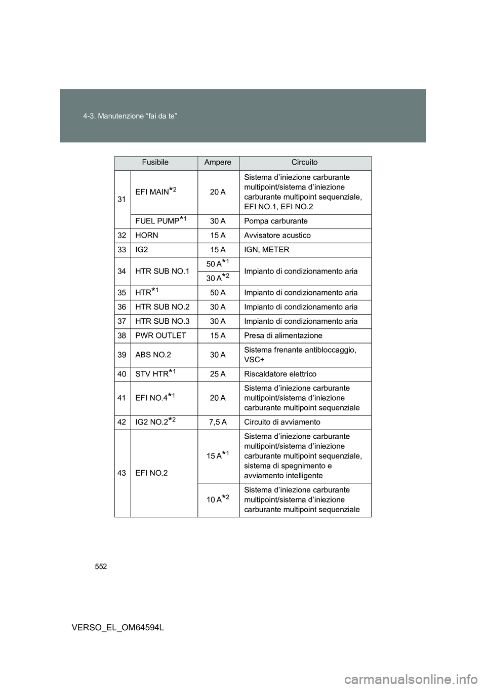 TOYOTA VERSO 2016  Manuale duso (in Italian) 552 
4-3. Manutenzione “fai da te”
VERSO_EL_OM64594L
31 EFI MAIN*220 A 
Sistema d’iniezione carburante  
multipoint/sistema d’iniezione 
carburante multipoint sequenziale, 
EFI NO.1, EFI NO.2 