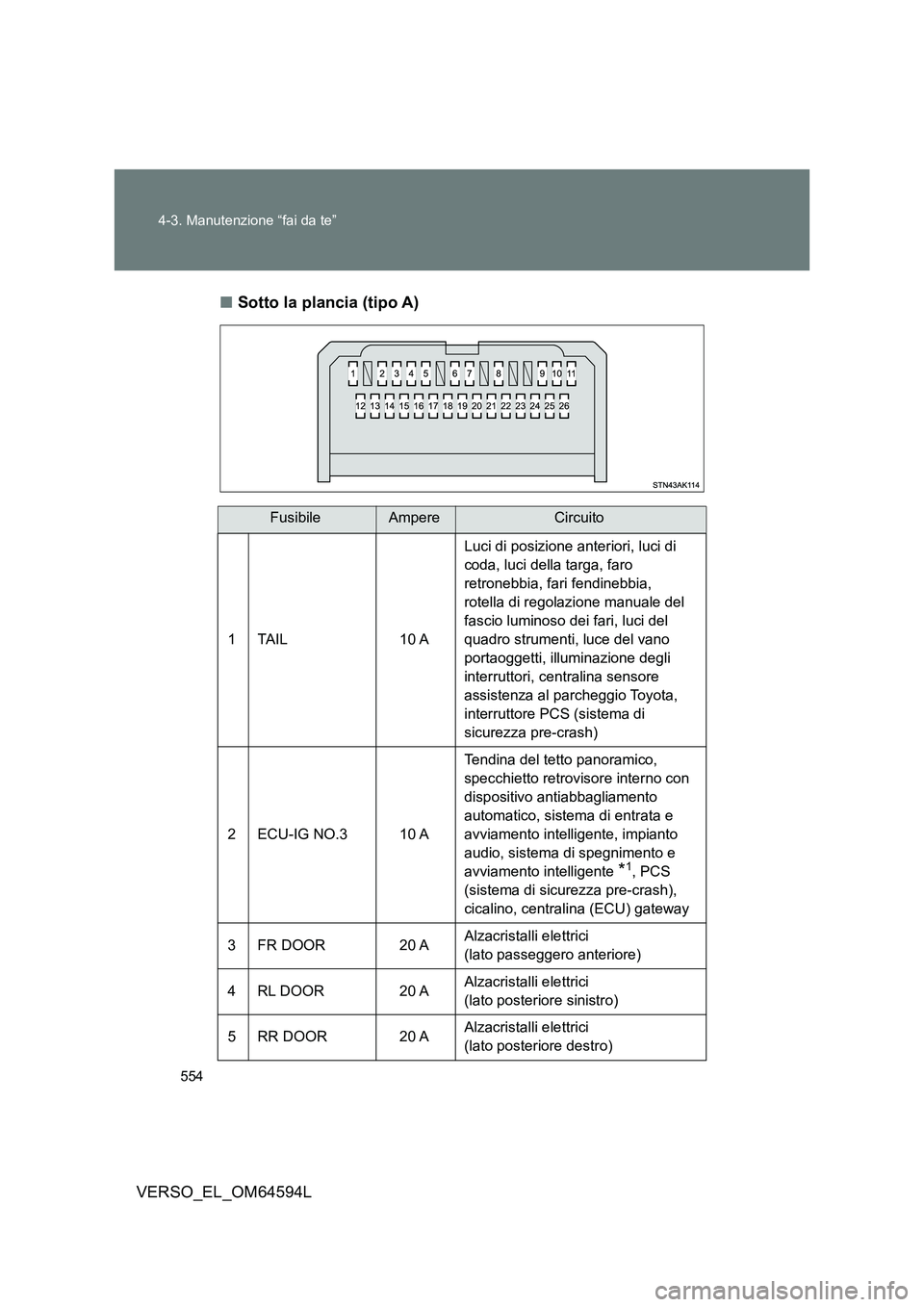 TOYOTA VERSO 2016  Manuale duso (in Italian) 554 
4-3. Manutenzione “fai da te”
VERSO_EL_OM64594L 
■ Sotto la plancia (tipo A)
FusibileAmpereCircuito 
1 TAIL 10 A 
Luci di posizione anteriori, luci di  
coda, luci della targa, faro 
retron