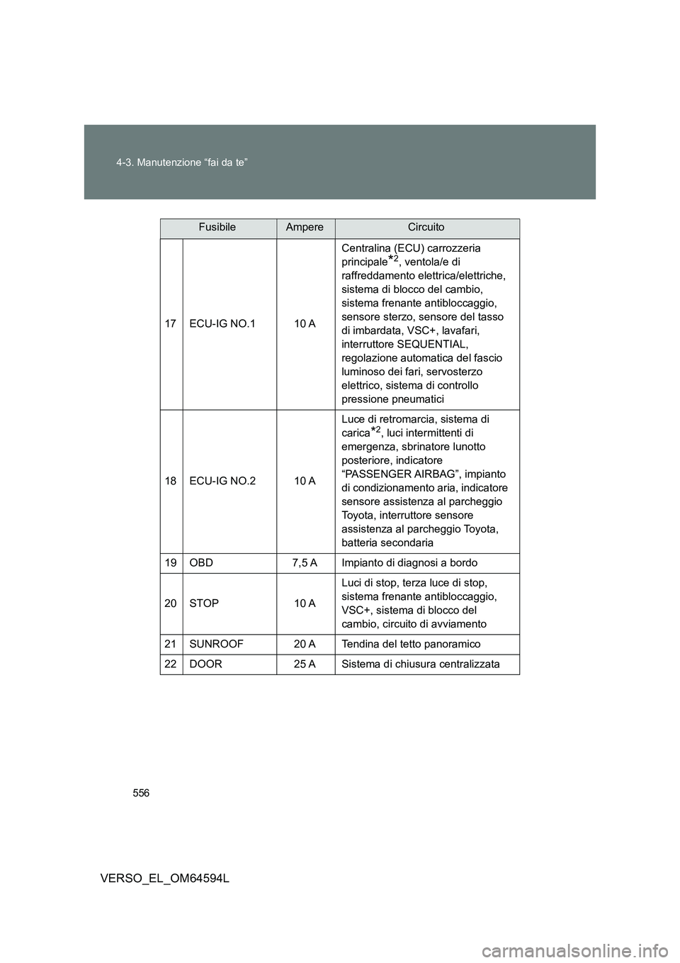 TOYOTA VERSO 2016  Manuale duso (in Italian) 556 
4-3. Manutenzione “fai da te”
VERSO_EL_OM64594L
17 ECU-IG NO.1 10 A 
Centralina (ECU) carrozzeria  
principale*2, ventola/e di 
raffreddamento elettrica/elettriche, 
sistema di blocco del cam