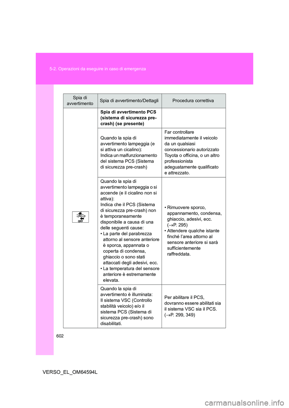 TOYOTA VERSO 2016  Manuale duso (in Italian) 602 
5-2. Operazioni da eseguire in caso di emergenza
VERSO_EL_OM64594L
Spia di  
avvertimentoSpia di avvertimento/DettagliProcedura correttiva 
Spia di avvertimento PCS  
(sistema di sicurezza pre-
c