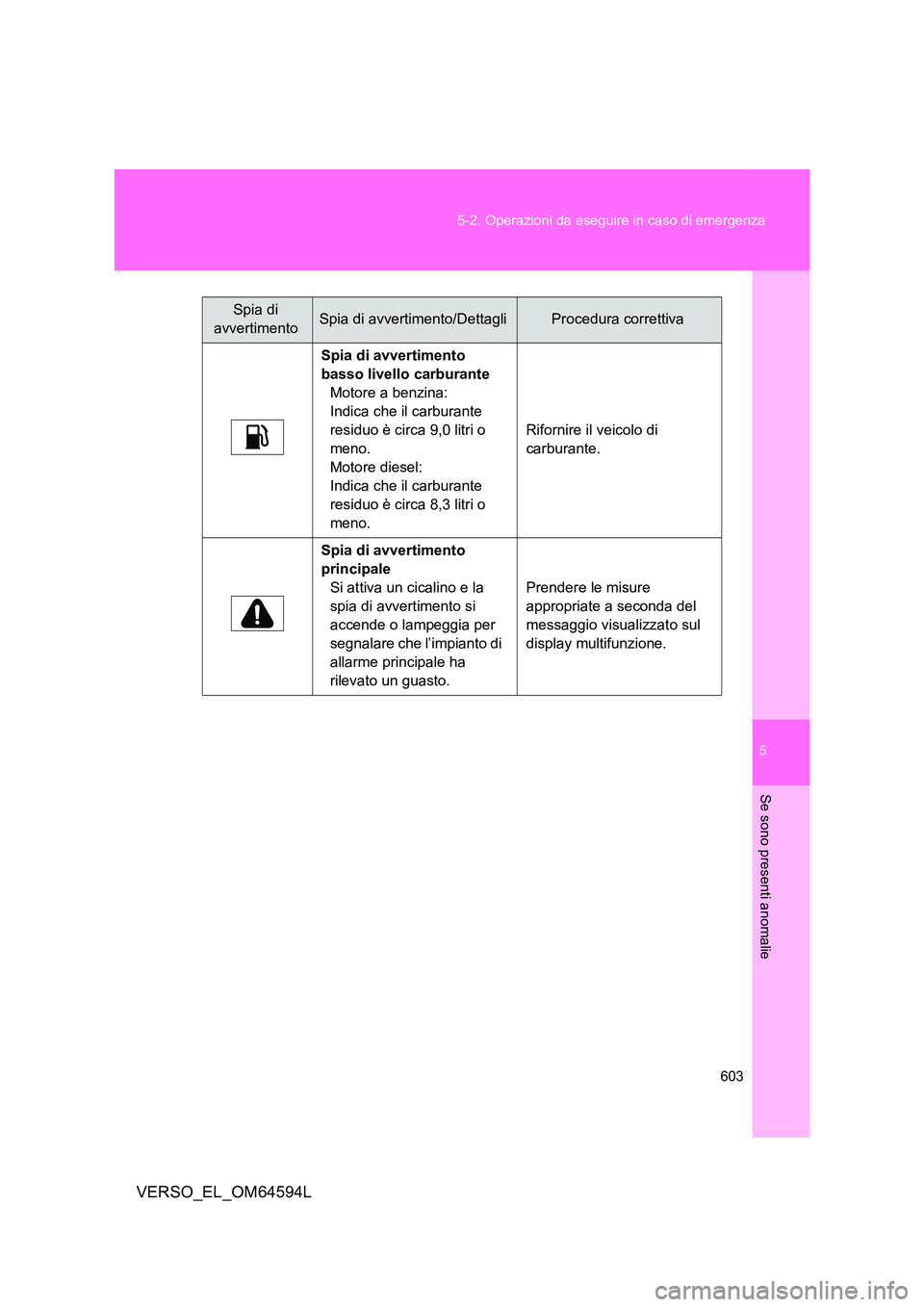 TOYOTA VERSO 2016  Manuale duso (in Italian) 5
603 
5-2. Operazioni da eseguire in caso di emergenza
Se sono presenti anomalie
VERSO_EL_OM64594L
Spia di avvertimento  
basso livello carburante
Motore a benzina:
Indica che il carburante 
residuo 