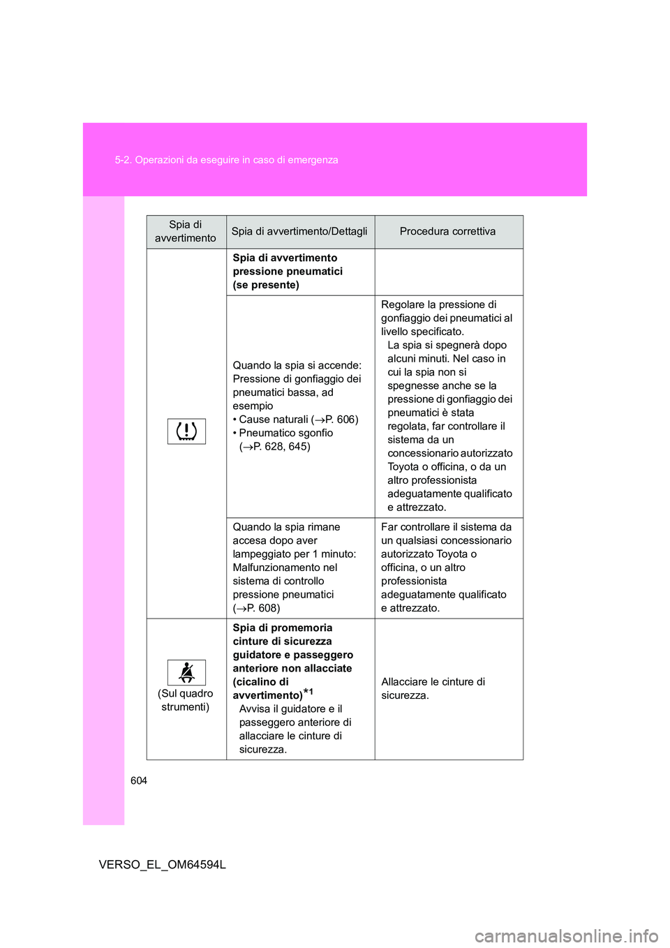 TOYOTA VERSO 2016  Manuale duso (in Italian) 604 
5-2. Operazioni da eseguire in caso di emergenza
VERSO_EL_OM64594L
Spia di avvertimento  
pressione pneumatici 
(se presente) 
Quando la spia si accende:  
Pressione di gonfiaggio dei 
pneumatici