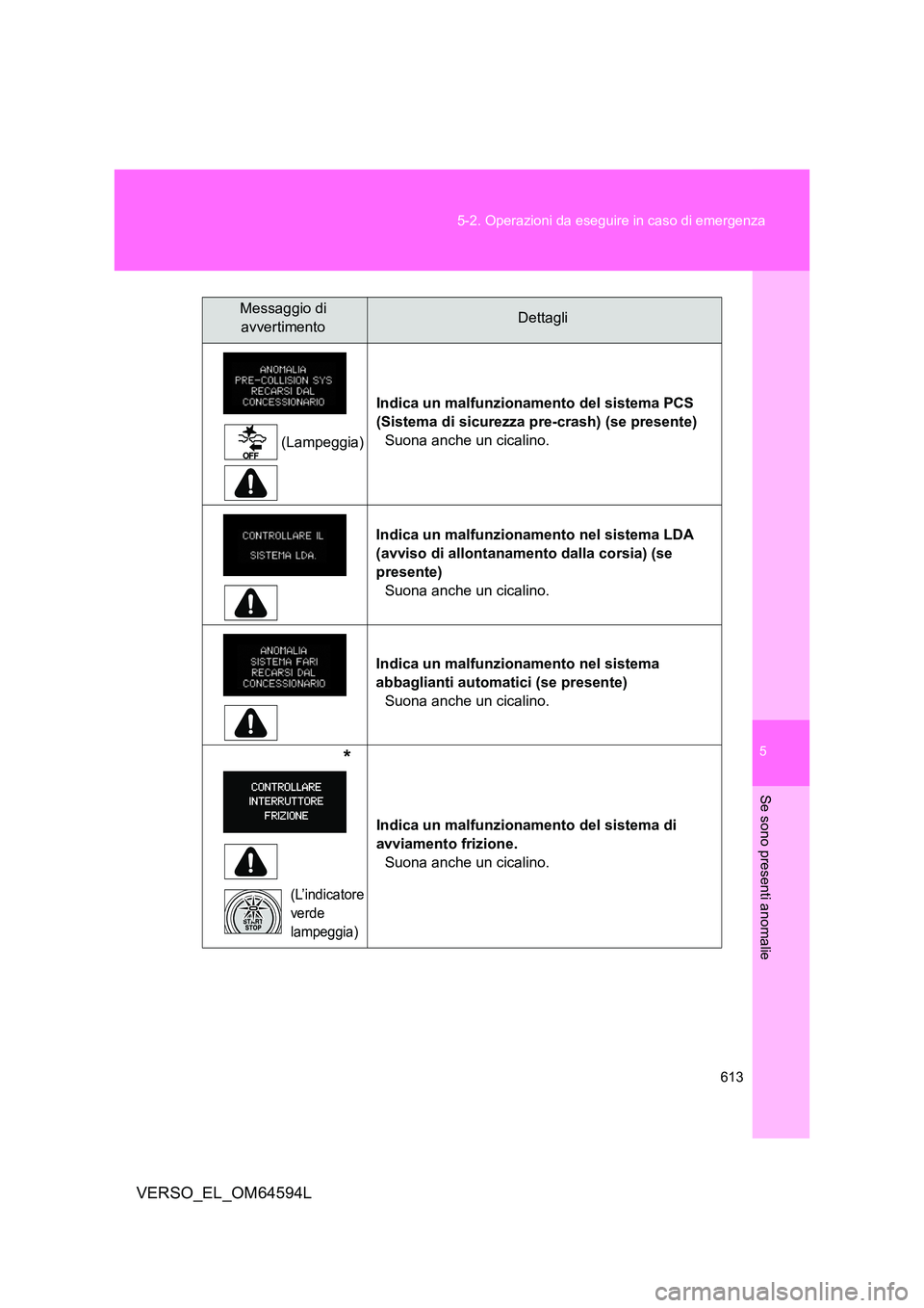 TOYOTA VERSO 2016  Manuale duso (in Italian) 5
613 
5-2. Operazioni da eseguire in caso di emergenza
Se sono presenti anomalie
VERSO_EL_OM64594L
(Lampeggia) 
  
Indica un malfunzionamento del sistema PCS  
(Sistema di sicurezza pre-crash) (se pr