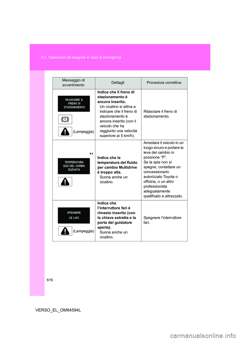 TOYOTA VERSO 2016  Manuale duso (in Italian) 616 
5-2. Operazioni da eseguire in caso di emergenza
VERSO_EL_OM64594L
(Lampeggia)
Indica che il freno di  
stazionamento è 
ancora inserito. 
Un cicalino si attiva a 
indicare che il freno di 
staz
