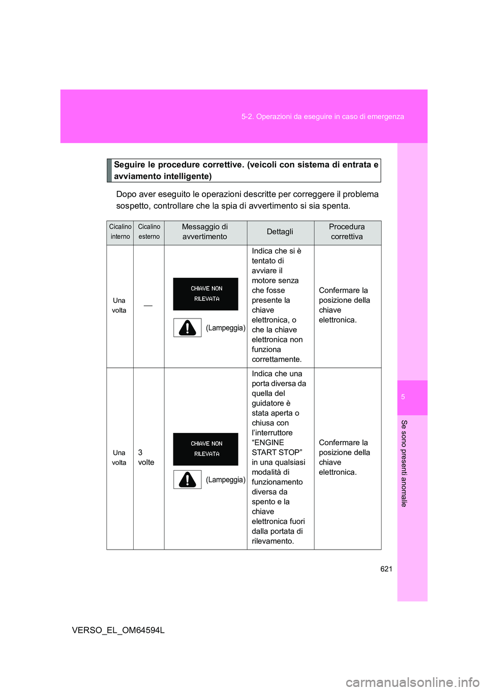 TOYOTA VERSO 2016  Manuale duso (in Italian) 5
621 
5-2. Operazioni da eseguire in caso di emergenza
Se sono presenti anomalie
VERSO_EL_OM64594L
Seguire le procedure correttive. (veicoli con sistema di entrata e 
avviamento intelligente) 
Dopo a