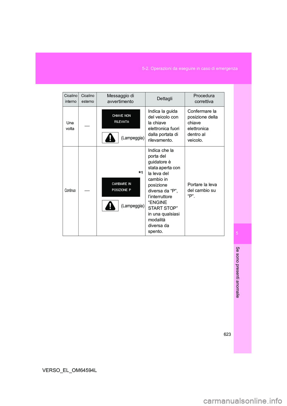 TOYOTA VERSO 2016  Manuale duso (in Italian) 5
623 
5-2. Operazioni da eseguire in caso di emergenza
Se sono presenti anomalie
VERSO_EL_OM64594L
Una  
volta
(Lampeggia)
Indica la guida  
del veicolo con 
la chiave 
elettronica fuori 
dalla po