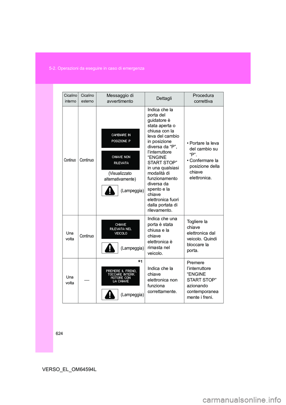 TOYOTA VERSO 2016  Manuale duso (in Italian) 624 
5-2. Operazioni da eseguire in caso di emergenza
VERSO_EL_OM64594L
ContinuoContinuo
(Visualizzato  
alternativamente) 
(Lampeggia)
Indica che la  
porta del  
guidatore è  
stata aperta o 
chius
