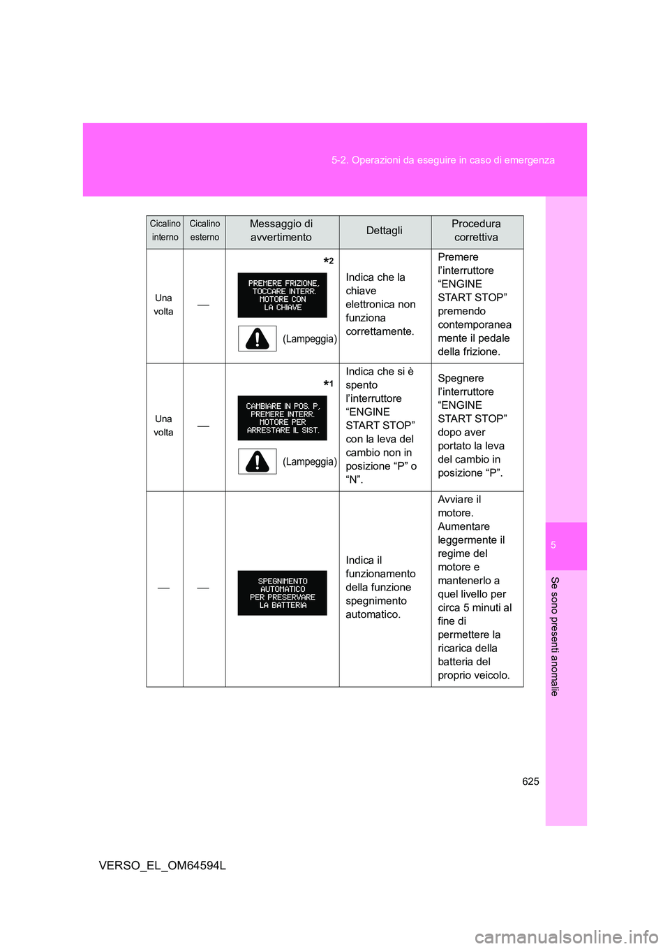 TOYOTA VERSO 2016  Manuale duso (in Italian) 5
625 
5-2. Operazioni da eseguire in caso di emergenza
Se sono presenti anomalie
VERSO_EL_OM64594L
Una  
volta 
              *2
(Lampeggia)
Indica che la  
chiave 
elettronica non 
funziona 
corr