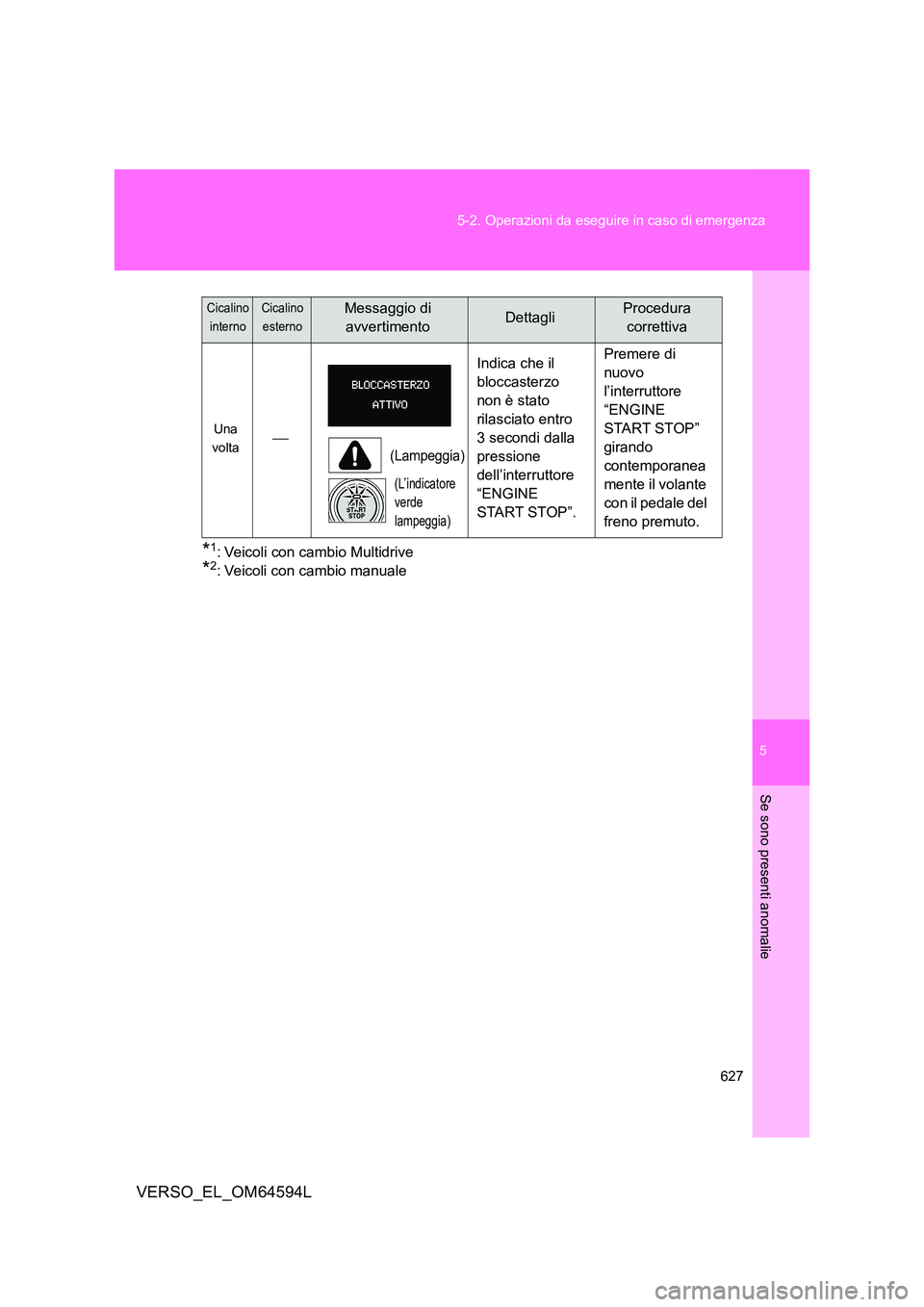 TOYOTA VERSO 2016  Manuale duso (in Italian) 5
627 
5-2. Operazioni da eseguire in caso di emergenza
Se sono presenti anomalie
VERSO_EL_OM64594L
*1: Veicoli con cambio Multidrive
*2: Veicoli con cambio manuale
Una  
volta
(Lampeggia)
(L’ind