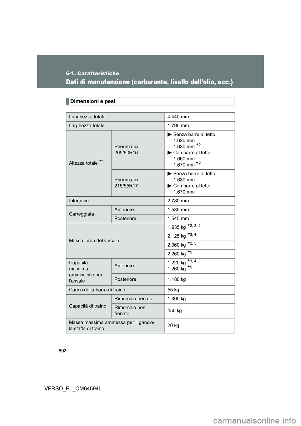 TOYOTA VERSO 2016  Manuale duso (in Italian) 692
VERSO_EL_OM64594L
6-1. Caratteristiche
Dati di manutenzione (carburante, livello dell’olio, ecc.)
Dimensioni e pesi
Lunghezza totale 4.440 mm
Larghezza totale 1.790 mm
Altezza totale *1
Pneumati