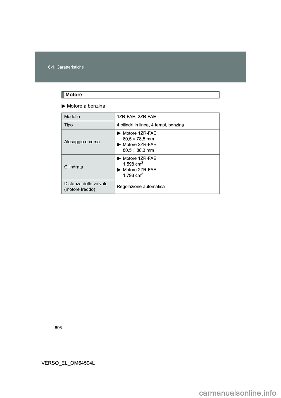 TOYOTA VERSO 2016  Manuale duso (in Italian) 696 
6-1. Caratteristiche
VERSO_EL_OM64594L
Motore 
Motore a benzina
Modello 1ZR-FAE, 2ZR-FAE
Tipo 4 cilindri in linea, 4 tempi, benzina
Alesaggio e corsa 
Motore 1ZR-FAE 
80,5   78,5 mm 
Motore 2Z