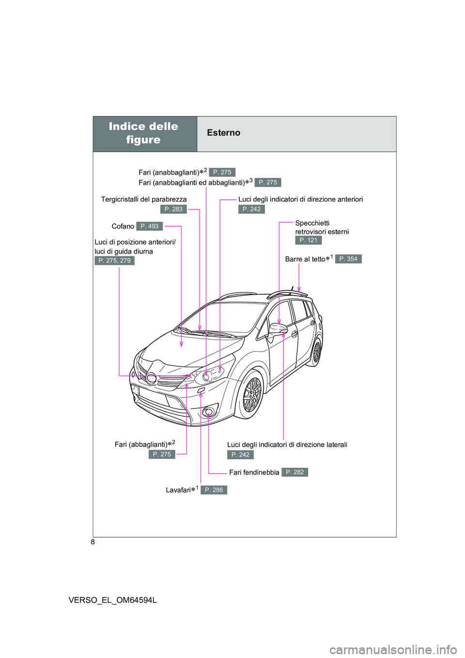 TOYOTA VERSO 2016  Manuale duso (in Italian) 8
VERSO_EL_OM64594L
Fari (anabbaglianti)2  
Fari (anabbaglianti ed abbaglianti)3 
P. 275
P. 275
Esterno
Fari fendinebbia P. 282
Luci degli indicatori di direzione laterali 
P. 242
Cofano P. 493
