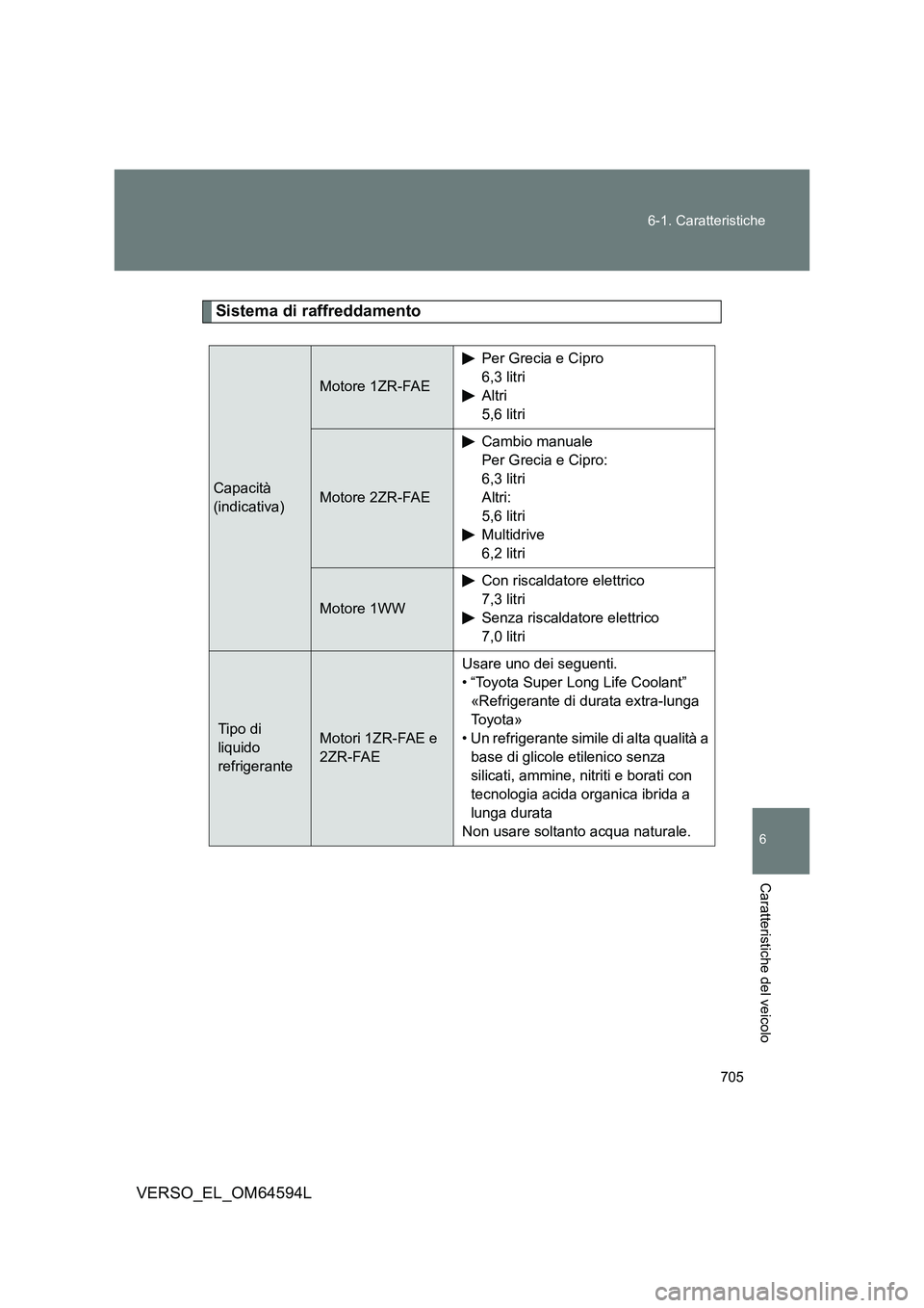 TOYOTA VERSO 2016  Manuale duso (in Italian) 705 
6-1. Caratteristiche
6
VERSO_EL_OM64594L
Caratteristiche del veicolo
Sistema di raffreddamento
Capacità 
(indicativa)
Motore 1ZR-FAE
Per Grecia e Cipro
6,3 litri
Altri
5,6 litri
Motore 2ZR-FAE
C