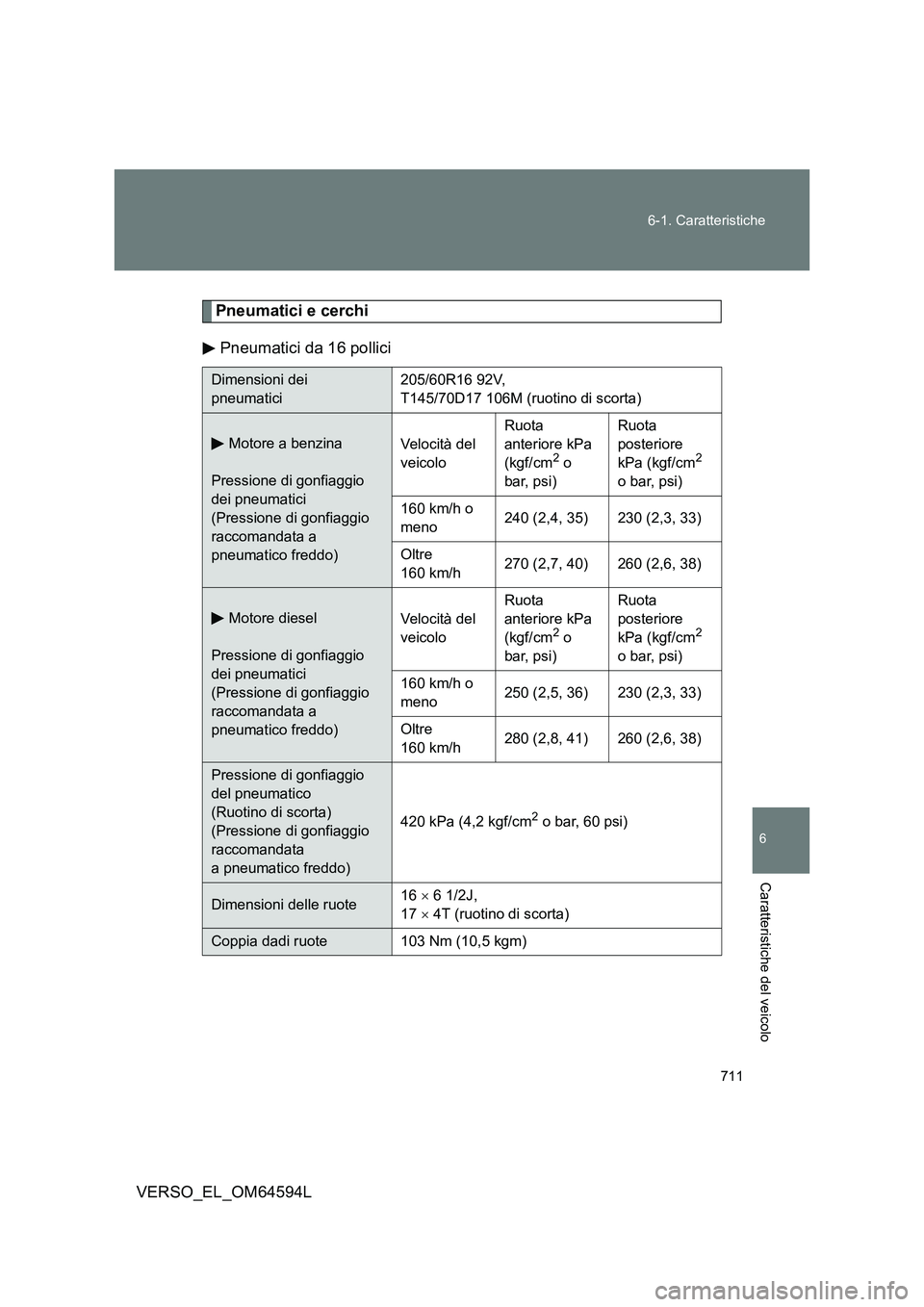 TOYOTA VERSO 2016 Manuale duso (in Italian) 711
6-1. Caratteristiche
6
VERSO_EL_OM64594L
Caratteristiche del veicolo
Pneumatici e cerchi
Pneumatici da 16 pollici
Dimensioni dei
pneumatici
205/60R16 92V,
T145/70D17 106M (ruotino di scorta) TOYOTA VERSO 2016 Manuale duso (in Italian) 711
6-1. Caratteristiche
6
VERSO_EL_OM64594L
Caratteristiche del veicolo
Pneumatici e cerchi
Pneumatici da 16 pollici
Dimensioni dei
pneumatici
205/60R16 92V,
T145/70D17 106M (ruotino di scorta)