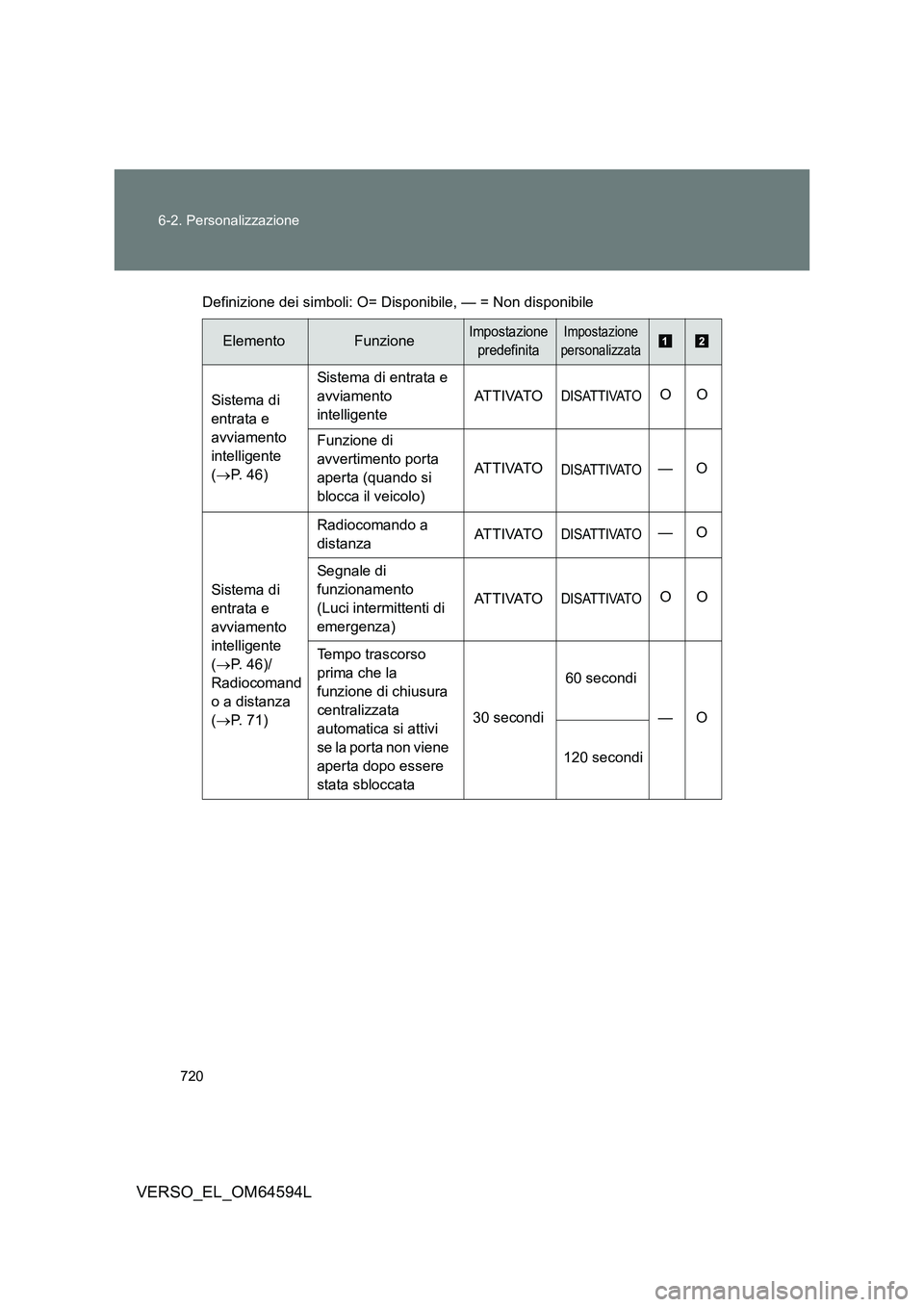 TOYOTA VERSO 2016 Manuale duso (in Italian) 720
6-2. Personalizzazione
VERSO_EL_OM64594L
Definizione dei simboli: O= Disponibile, — = Non disponibile
ElementoFunzioneImpostazione
predefinita
Impostazione
personalizzata
Sistema di
entrata TOYOTA VERSO 2016 Manuale duso (in Italian) 720
6-2. Personalizzazione
VERSO_EL_OM64594L
Definizione dei simboli: O= Disponibile, — = Non disponibile
ElementoFunzioneImpostazione
predefinita
Impostazione
personalizzata
Sistema di
entrata