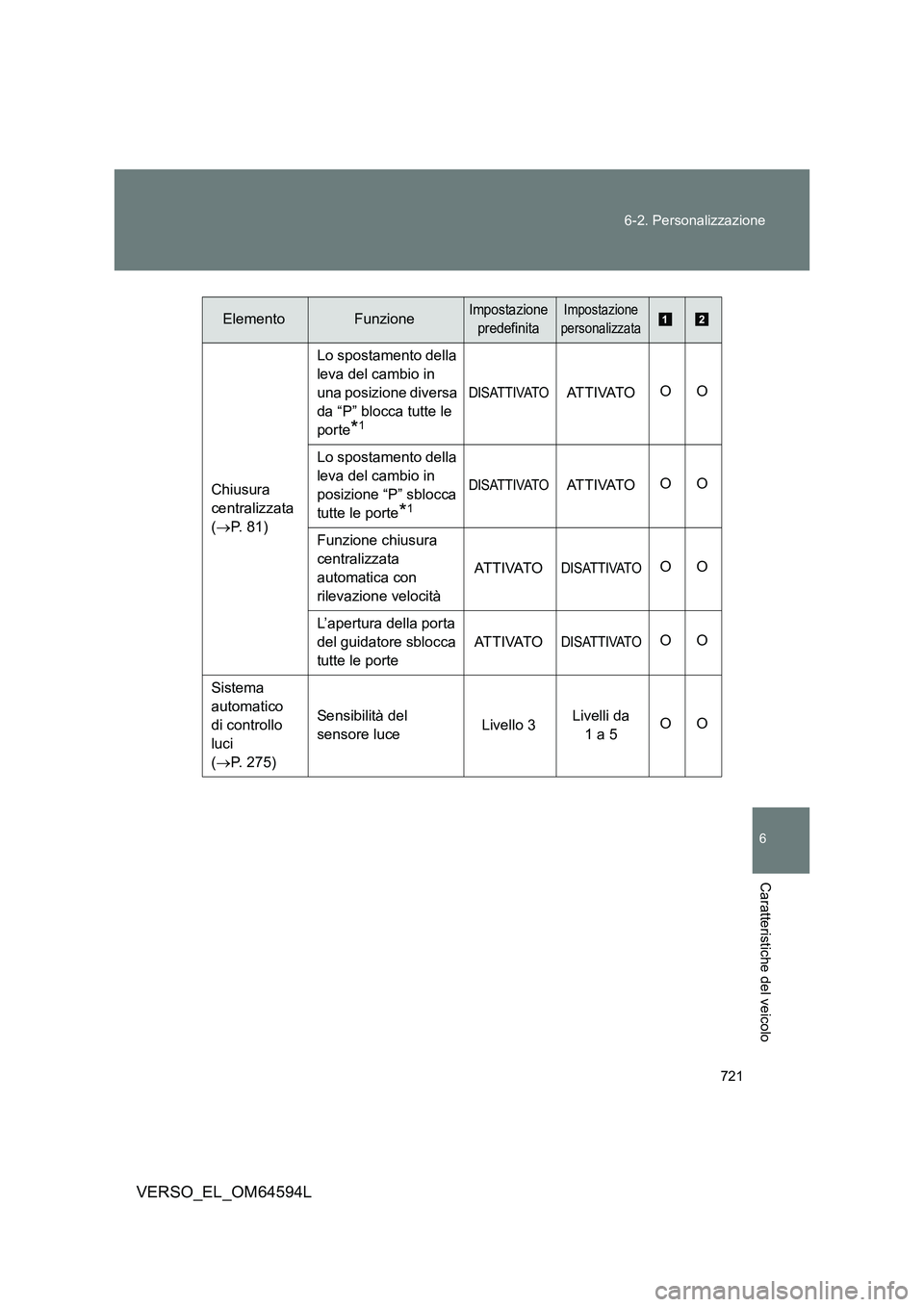 TOYOTA VERSO 2016  Manuale duso (in Italian) 721 
6-2. Personalizzazione
6
VERSO_EL_OM64594L
Caratteristiche del veicolo
Chiusura  
centralizzata 
( P. 81) 
Lo spostamento della  
leva del cambio in 
una posizione diversa 
da “P” blocca t