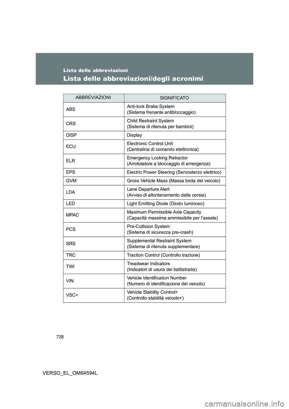 TOYOTA VERSO 2016  Manuale duso (in Italian) 728
VERSO_EL_OM64594L
Lista delle abbreviazioni
Lista delle abbreviazioni/degli acronimi
ABBREVIAZIONISIGNIFICATO 
ABS Anti-lock Brake System  
(Sistema frenante antibloccaggio) 
CRS Child Restraint S