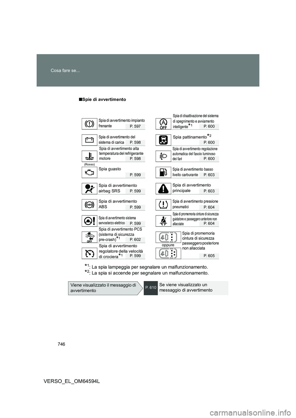 TOYOTA VERSO 2016 Manuale duso (in Italian) 746
Cosa fare se...
VERSO_EL_OM64594L
■ Spie di avvertimento
P. 597P. 600
P. 598P. 600
P. 598P. 600
(Rosso)
P. 599P. 603
P. 599P. 603
P. 599P. 604
P. 599P. 604
P. 602
oppure
P. 599P. 605
*1: La sp TOYOTA VERSO 2016 Manuale duso (in Italian) 746
Cosa fare se...
VERSO_EL_OM64594L
■ Spie di avvertimento
P. 597P. 600
P. 598P. 600
P. 598P. 600
(Rosso)
P. 599P. 603
P. 599P. 603
P. 599P. 604
P. 599P. 604
P. 602
oppure
P. 599P. 605
*1: La sp