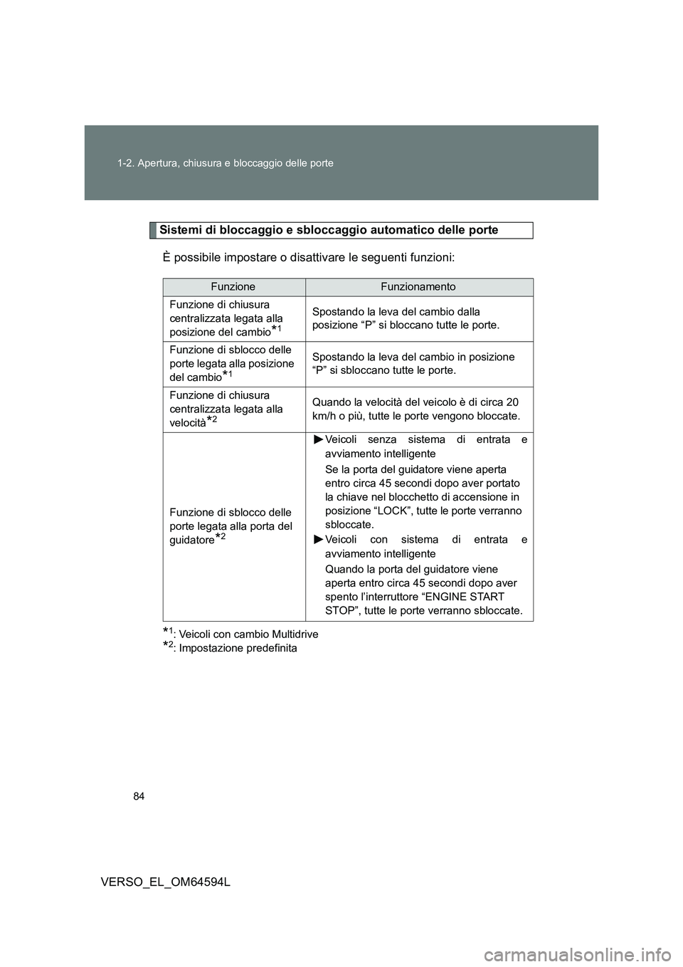 TOYOTA VERSO 2016 Manuale duso (in Italian) 84
1-2. Apertura, chiusura e bloccaggio delle porte
VERSO_EL_OM64594L
Sistemi di bloccaggio e sbloccaggio automatico delle porte
È possibile impostare o disattivare le seguenti funzioni:
*1: Veicol TOYOTA VERSO 2016 Manuale duso (in Italian) 84
1-2. Apertura, chiusura e bloccaggio delle porte
VERSO_EL_OM64594L
Sistemi di bloccaggio e sbloccaggio automatico delle porte
È possibile impostare o disattivare le seguenti funzioni:
*1: Veicol